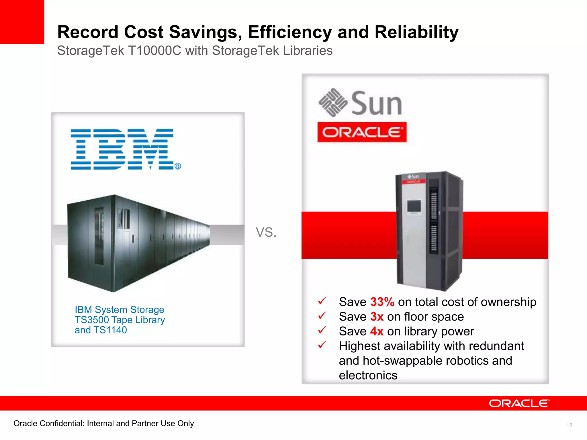 Oracle Confidential: Internal and Partner Use Only 18
Record Cost Savings, Efficiency and Reliability
StorageTek T10000C with StorageTek Libraries
IBM System Storage
TS3500 Tape Library
and TS1140
VS.
 Save 33% on total cost of ownership
 Save 3x on floor space
 Save 4x on library power
 Highest availability with redundant
and hot-swappable robotics and
electronics
 