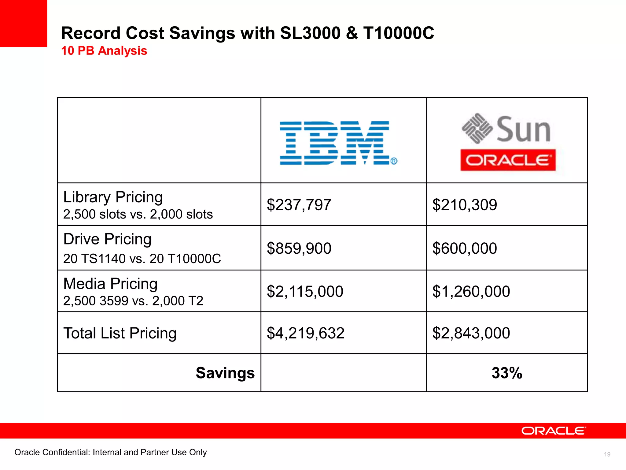 Oracle Confidential: Internal and Partner Use Only 19
Library Pricing
2,500 slots vs. 2,000 slots
$237,797 $210,309
Drive Pricing
20 TS1140 vs. 20 T10000C
$859,900 $600,000
Media Pricing
2,500 3599 vs. 2,000 T2
$2,115,000 $1,260,000
Total List Pricing $4,219,632 $2,843,000
Savings 33%
Record Cost Savings with SL3000 & T10000C
10 PB Analysis
 