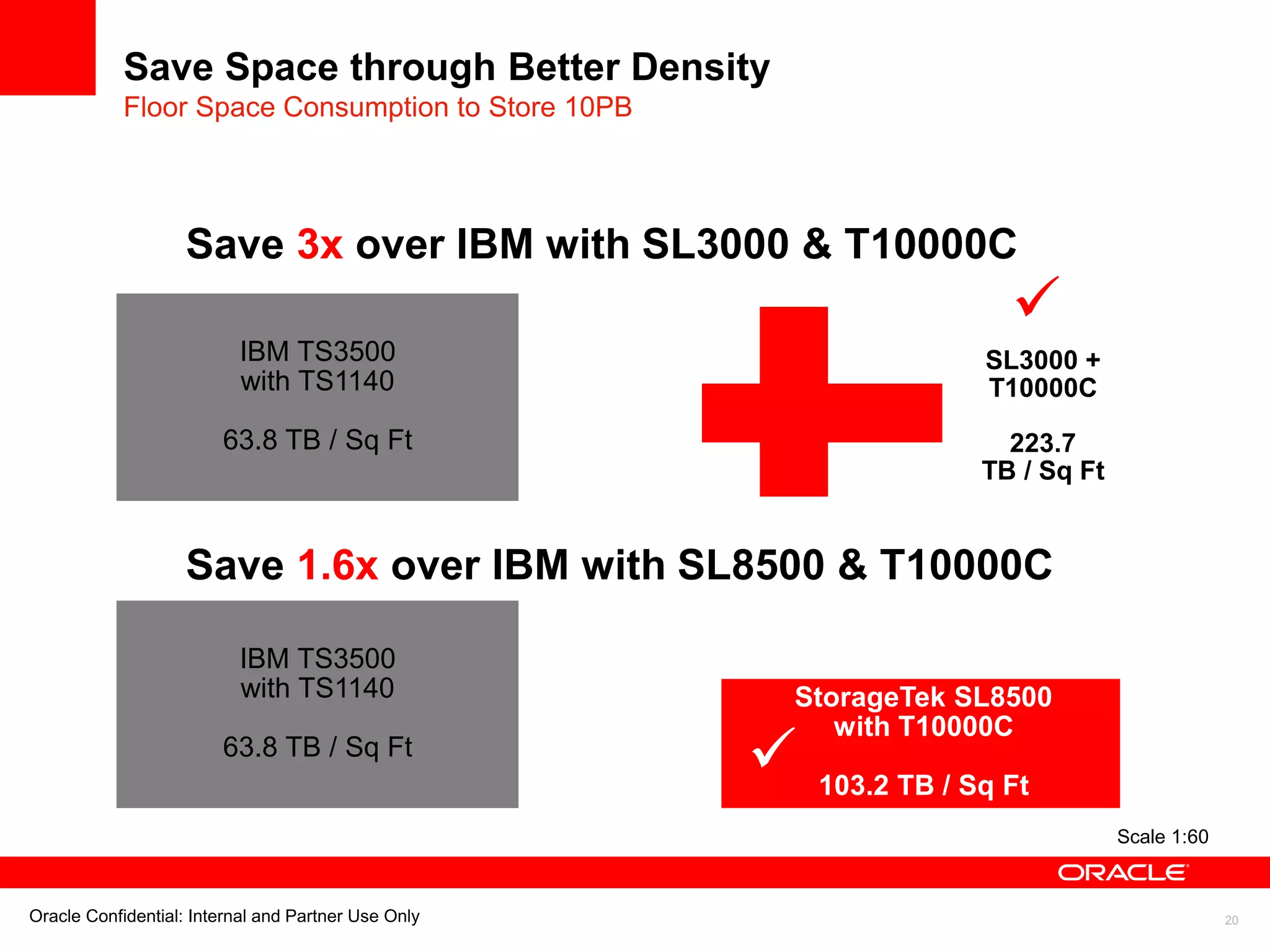 Oracle Confidential: Internal and Partner Use Only 20
Save Space through Better Density
Floor Space Consumption to Store 10PB
Scale 1:60
StorageTek SL8500
with T10000C
103.2 TB / Sq Ft

Save 3x over IBM with SL3000 & T10000C
Save 1.6x over IBM with SL8500 & T10000C
IBM TS3500
with TS1140
63.8 TB / Sq Ft
IBM TS3500
with TS1140
63.8 TB / Sq Ft

SL3000 +
T10000C
223.7
TB / Sq Ft
 
