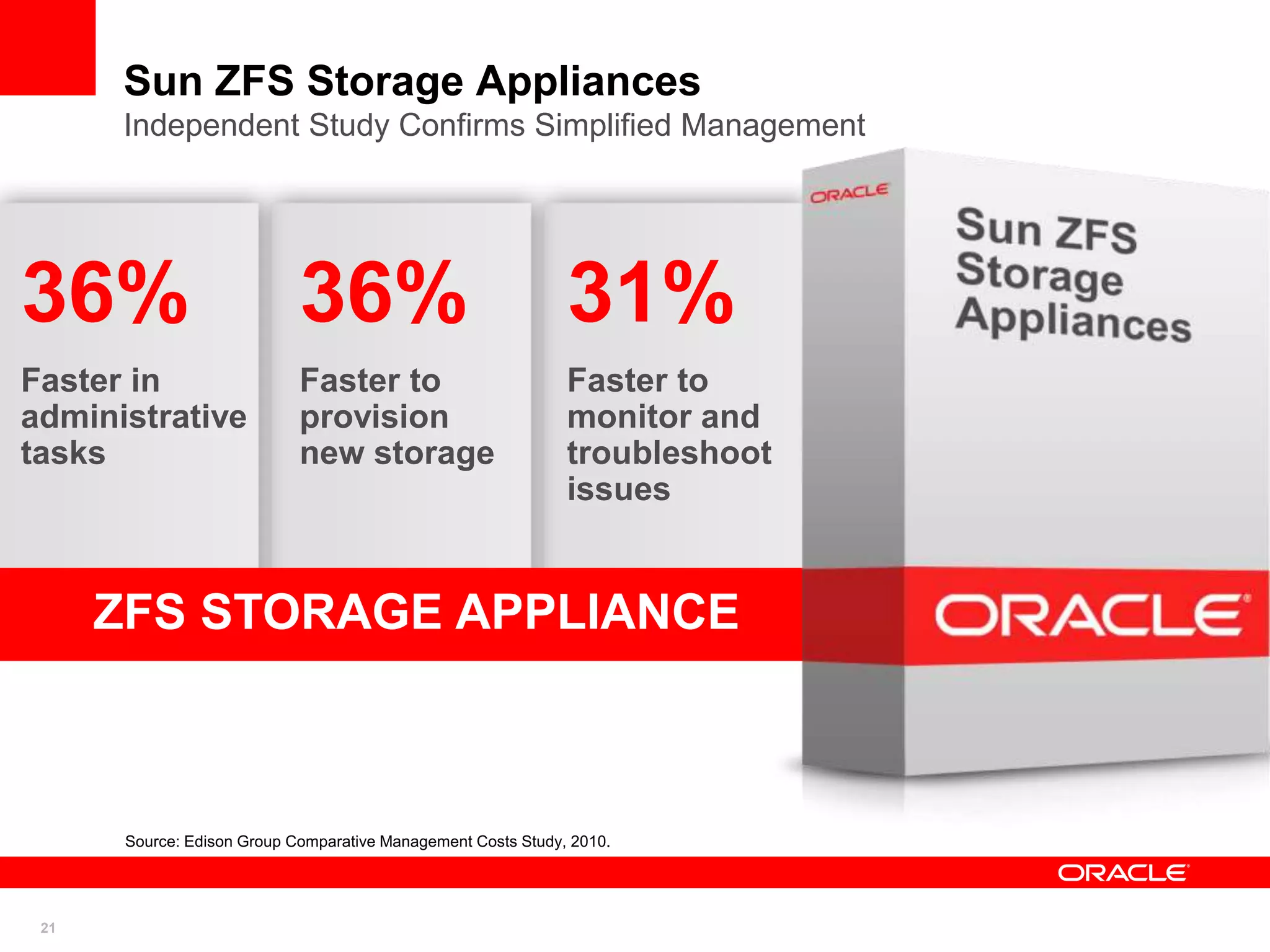 21
ZFS STORAGE APPLIANCE
Sun ZFS Storage Appliances
Independent Study Confirms Simplified Management
Source: Edison Group Comparative Management Costs Study, 2010.
Faster to
provision
new storage
Faster in
administrative
tasks
Faster to
monitor and
troubleshoot
issues
36%36% 31%
 