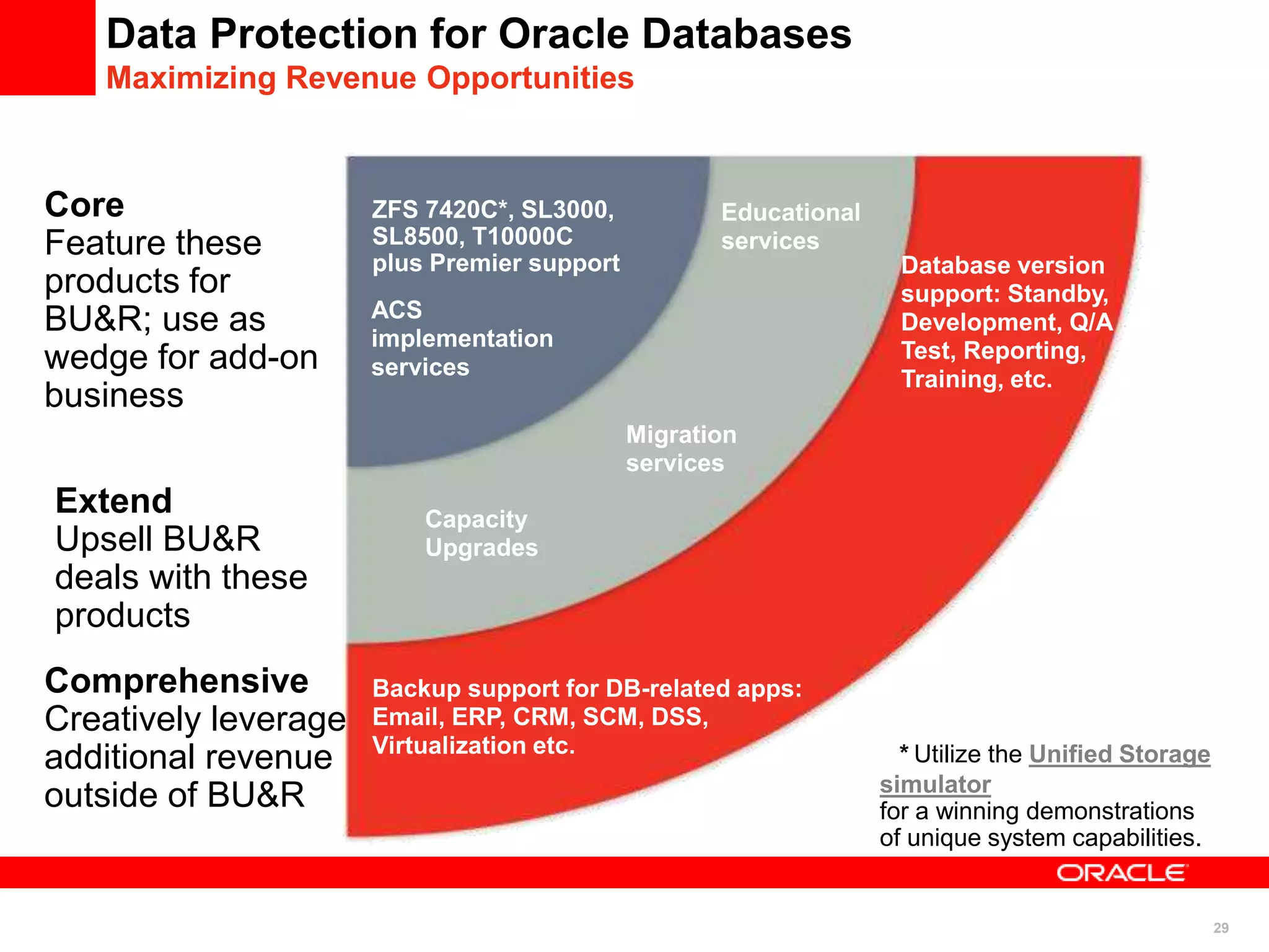 29
Data Protection for Oracle Databases
Maximizing Revenue Opportunities
Core
Feature these
products for
BU&R; use as
wedge for add-on
business
Extend
Upsell BU&R
deals with these
products
Comprehensive
Creatively leverage
additional revenue
outside of BU&R
ZFS 7420C*, SL3000,
SL8500, T10000C
plus Premier support
Migration
services
Educational
services
Capacity
Upgrades
Database version
support: Standby,
Development, Q/A
Test, Reporting,
Training, etc.
Backup support for DB-related apps:
Email, ERP, CRM, SCM, DSS,
Virtualization etc.
ACS
implementation
services
* Utilize the Unified Storage
simulator
for a winning demonstrations
of unique system capabilities.
 