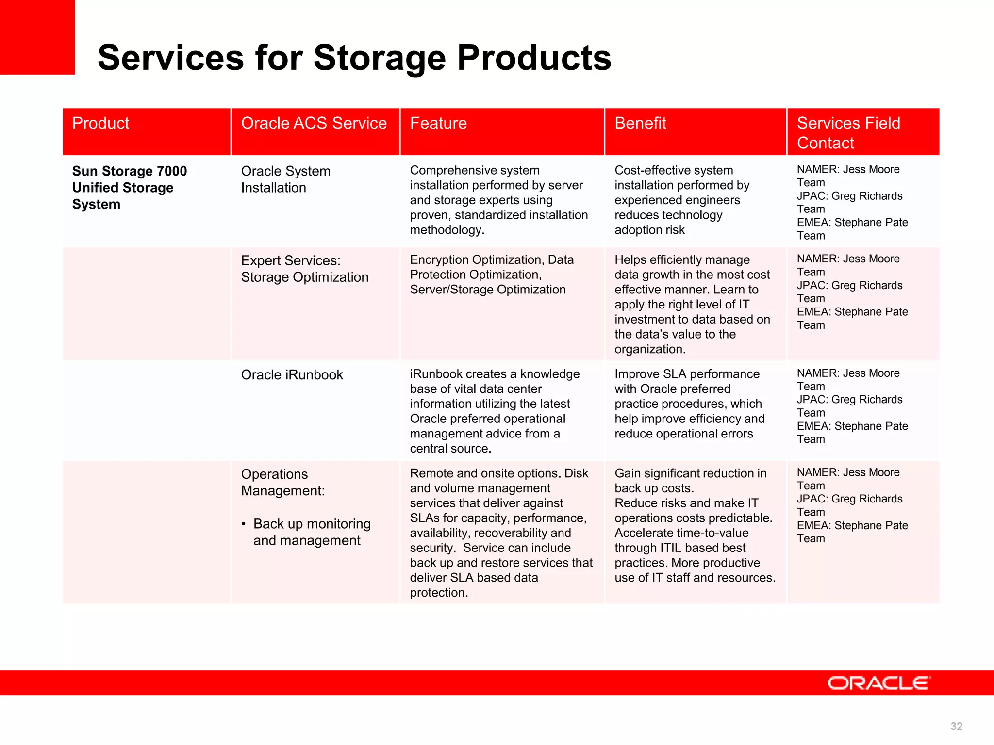 32
Services for Storage Products
Product Oracle ACS Service Feature Benefit Services Field
Contact
Sun Storage 7000
Unified Storage
System
Oracle System
Installation
Comprehensive system
installation performed by server
and storage experts using
proven, standardized installation
methodology.
Cost-effective system
installation performed by
experienced engineers
reduces technology
adoption risk
NAMER: Jess Moore
Team
JPAC: Greg Richards
Team
EMEA: Stephane Pate
Team
Expert Services:
Storage Optimization
Encryption Optimization, Data
Protection Optimization,
Server/Storage Optimization
Helps efficiently manage
data growth in the most cost
effective manner. Learn to
apply the right level of IT
investment to data based on
the data’s value to the
organization.
NAMER: Jess Moore
Team
JPAC: Greg Richards
Team
EMEA: Stephane Pate
Team
Oracle iRunbook iRunbook creates a knowledge
base of vital data center
information utilizing the latest
Oracle preferred operational
management advice from a
central source.
Improve SLA performance
with Oracle preferred
practice procedures, which
help improve efficiency and
reduce operational errors
NAMER: Jess Moore
Team
JPAC: Greg Richards
Team
EMEA: Stephane Pate
Team
Operations
Management:
• Back up monitoring
and management
Remote and onsite options. Disk
and volume management
services that deliver against
SLAs for capacity, performance,
availability, recoverability and
security. Service can include
back up and restore services that
deliver SLA based data
protection.
Gain significant reduction in
back up costs.
Reduce risks and make IT
operations costs predictable.
Accelerate time-to-value
through ITIL based best
practices. More productive
use of IT staff and resources.
NAMER: Jess Moore
Team
JPAC: Greg Richards
Team
EMEA: Stephane Pate
Team
 