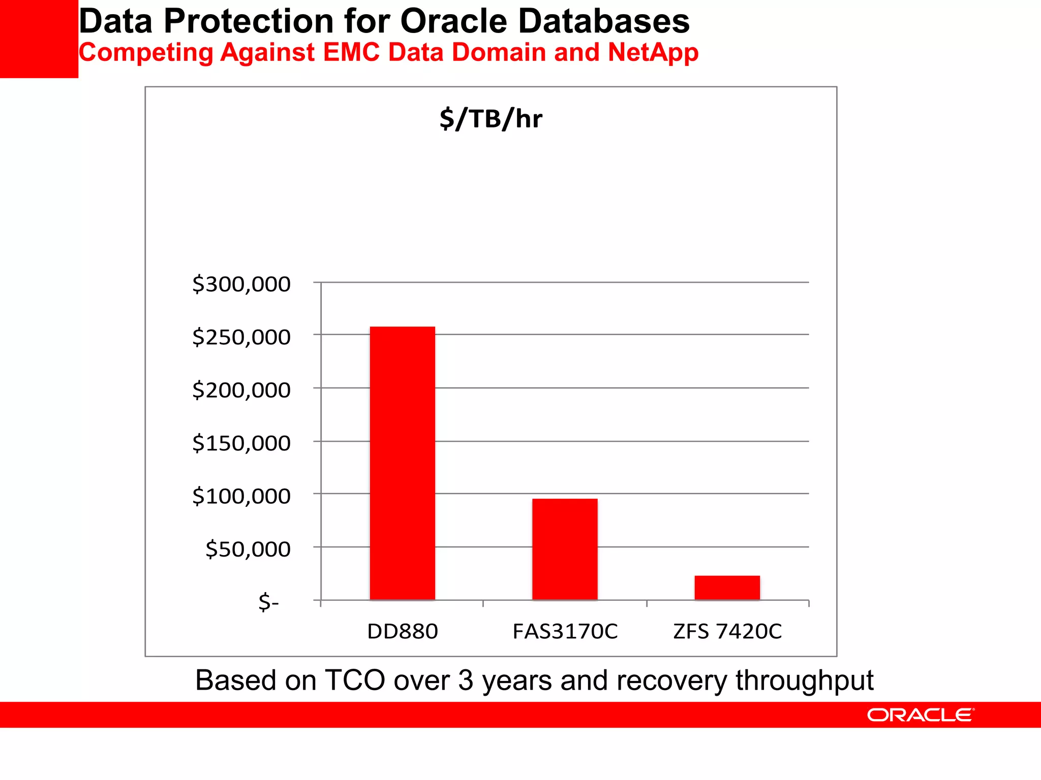 Data Protection for Oracle Databases
Competing Against EMC Data Domain and NetApp
$-
$50,000
$100,000
$150,000
$200,000
$250,000
$300,000
DD880 FAS3170C ZFS 7420C
$/TB/hr
Based on TCO over 3 years and recovery throughput
 
