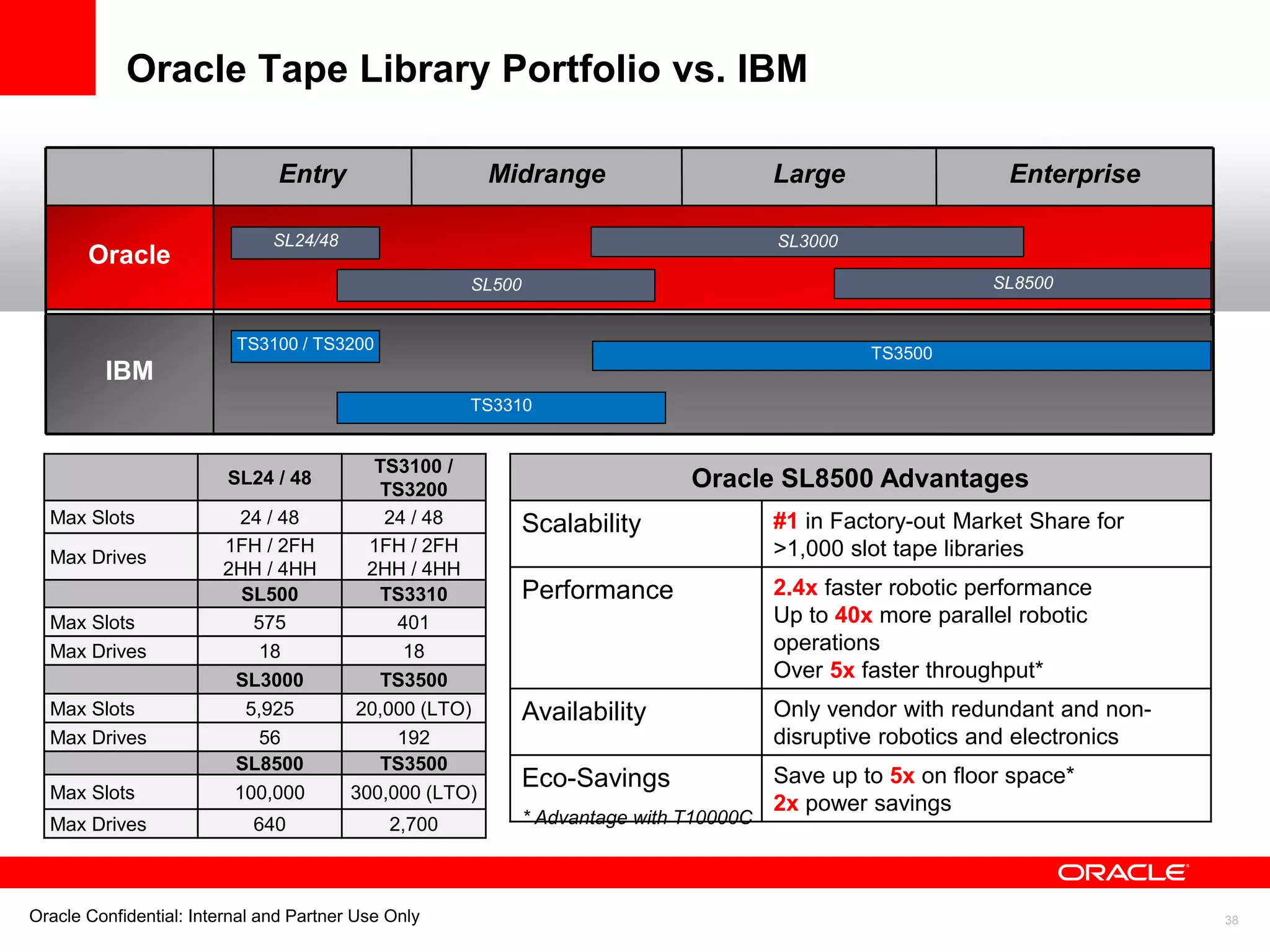 Oracle Confidential: Internal and Partner Use Only 38
Entry Midrange Large Enterprise
Oracle
IBM
TS3500
TS3310
TS3100 / TS3200
SL8500
SL3000
SL500
SL24/48
Oracle Tape Library Portfolio vs. IBM
SL24 / 48
TS3100 /
TS3200
Max Slots 24 / 48 24 / 48
Max Drives
1FH / 2FH
2HH / 4HH
1FH / 2FH
2HH / 4HH
SL500 TS3310
Max Slots 575 401
Max Drives 18 18
SL3000 TS3500
Max Slots 5,925 20,000 (LTO)
Max Drives 56 192
SL8500 TS3500
Max Slots 100,000 300,000 (LTO)
Max Drives 640 2,700
Oracle SL8500 Advantages
Scalability #1 in Factory-out Market Share for
>1,000 slot tape libraries
Performance 2.4x faster robotic performance
Up to 40x more parallel robotic
operations
Over 5x faster throughput*
Availability Only vendor with redundant and non-
disruptive robotics and electronics
Eco-Savings Save up to 5x on floor space*
2x power savings
* Advantage with T10000C
 