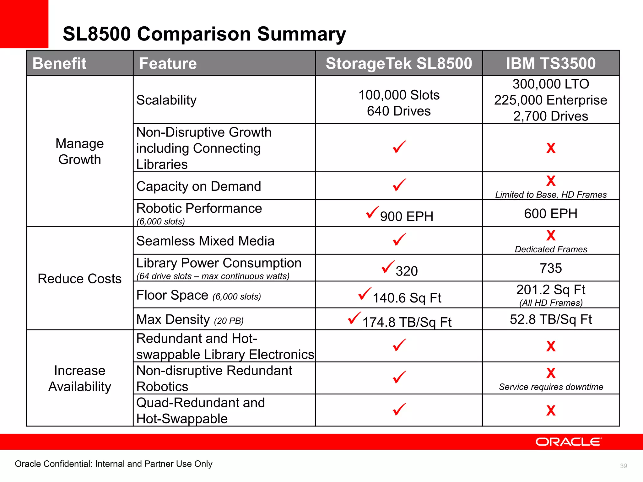 Oracle Confidential: Internal and Partner Use Only 39
SL8500 Comparison Summary
Benefit Feature StorageTek SL8500 IBM TS3500
Manage
Growth
Scalability 100,000 Slots
640 Drives
300,000 LTO
225,000 Enterprise
2,700 Drives
Non-Disruptive Growth
including Connecting
Libraries
 X
Capacity on Demand  X
Limited to Base, HD Frames
Robotic Performance
(6,000 slots) 900 EPH 600 EPH
Reduce Costs
Seamless Mixed Media  X
Dedicated Frames
Library Power Consumption
(64 drive slots – max continuous watts) 320 735
Floor Space (6,000 slots) 140.6 Sq Ft
201.2 Sq Ft
(All HD Frames)
Max Density (20 PB) 174.8 TB/Sq Ft 52.8 TB/Sq Ft
Increase
Availability
Redundant and Hot-
swappable Library Electronics  X
Non-disruptive Redundant
Robotics  X
Service requires downtime
Quad-Redundant and
Hot-Swappable  X
 