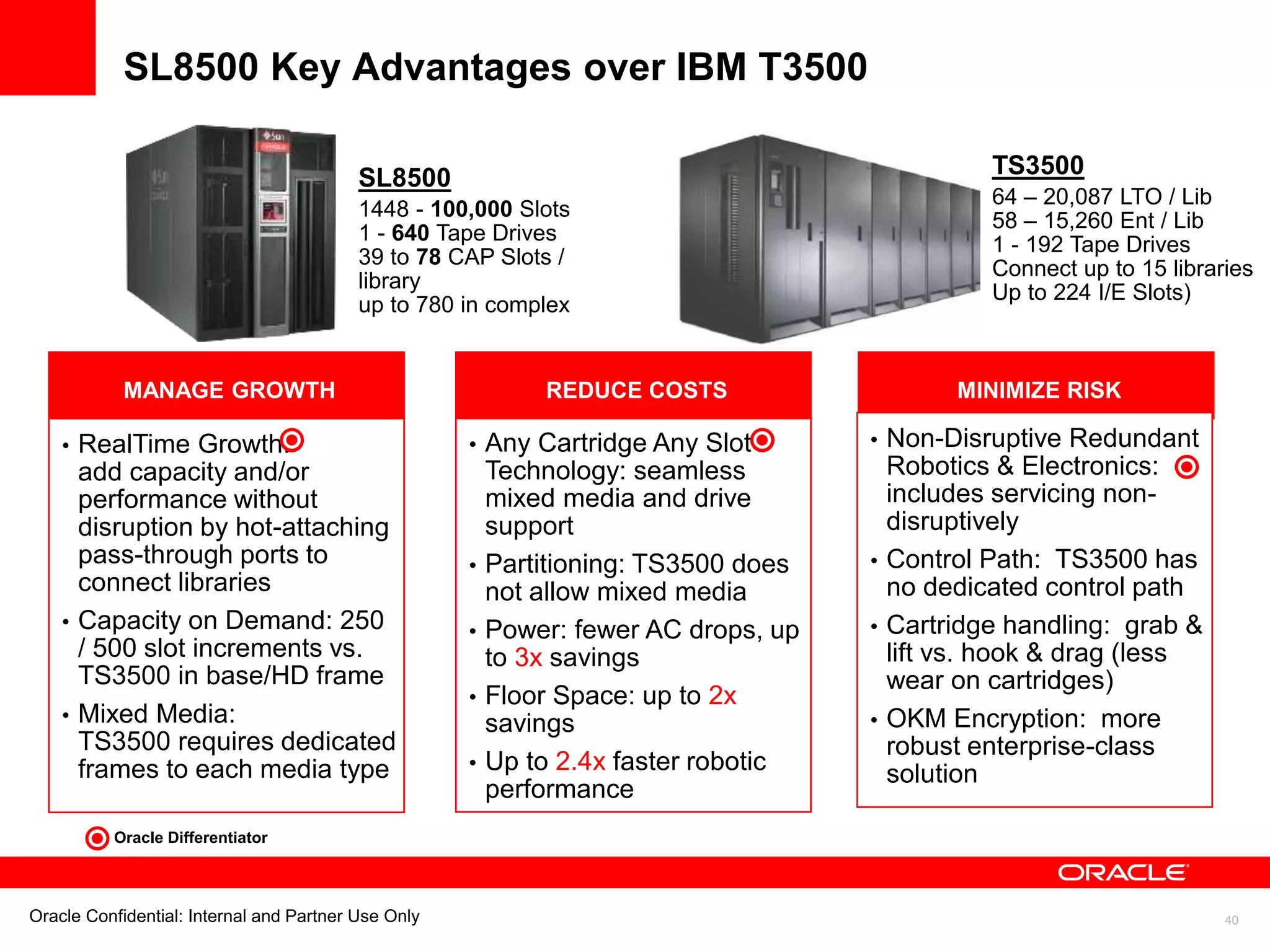 Oracle Confidential: Internal and Partner Use Only 40
• RealTime Growth:
add capacity and/or
performance without
disruption by hot-attaching
pass-through ports to
connect libraries
• Capacity on Demand: 250
/ 500 slot increments vs.
TS3500 in base/HD frame
• Mixed Media:
TS3500 requires dedicated
frames to each media type
MANAGE GROWTH
• Any Cartridge Any Slot
Technology: seamless
mixed media and drive
support
• Partitioning: TS3500 does
not allow mixed media
• Power: fewer AC drops, up
to 3x savings
• Floor Space: up to 2x
savings
• Up to 2.4x faster robotic
performance
REDUCE COSTS MINIMIZE RISK
SL8500 Key Advantages over IBM T3500
TS3500
64 – 20,087 LTO / Lib
58 – 15,260 Ent / Lib
1 - 192 Tape Drives
Connect up to 15 libraries
Up to 224 I/E Slots)
Oracle Differentiator
SL8500
1448 - 100,000 Slots
1 - 640 Tape Drives
39 to 78 CAP Slots /
library
up to 780 in complex
• Non-Disruptive Redundant
Robotics & Electronics:
includes servicing non-
disruptively
• Control Path: TS3500 has
no dedicated control path
• Cartridge handling: grab &
lift vs. hook & drag (less
wear on cartridges)
• OKM Encryption: more
robust enterprise-class
solution
 