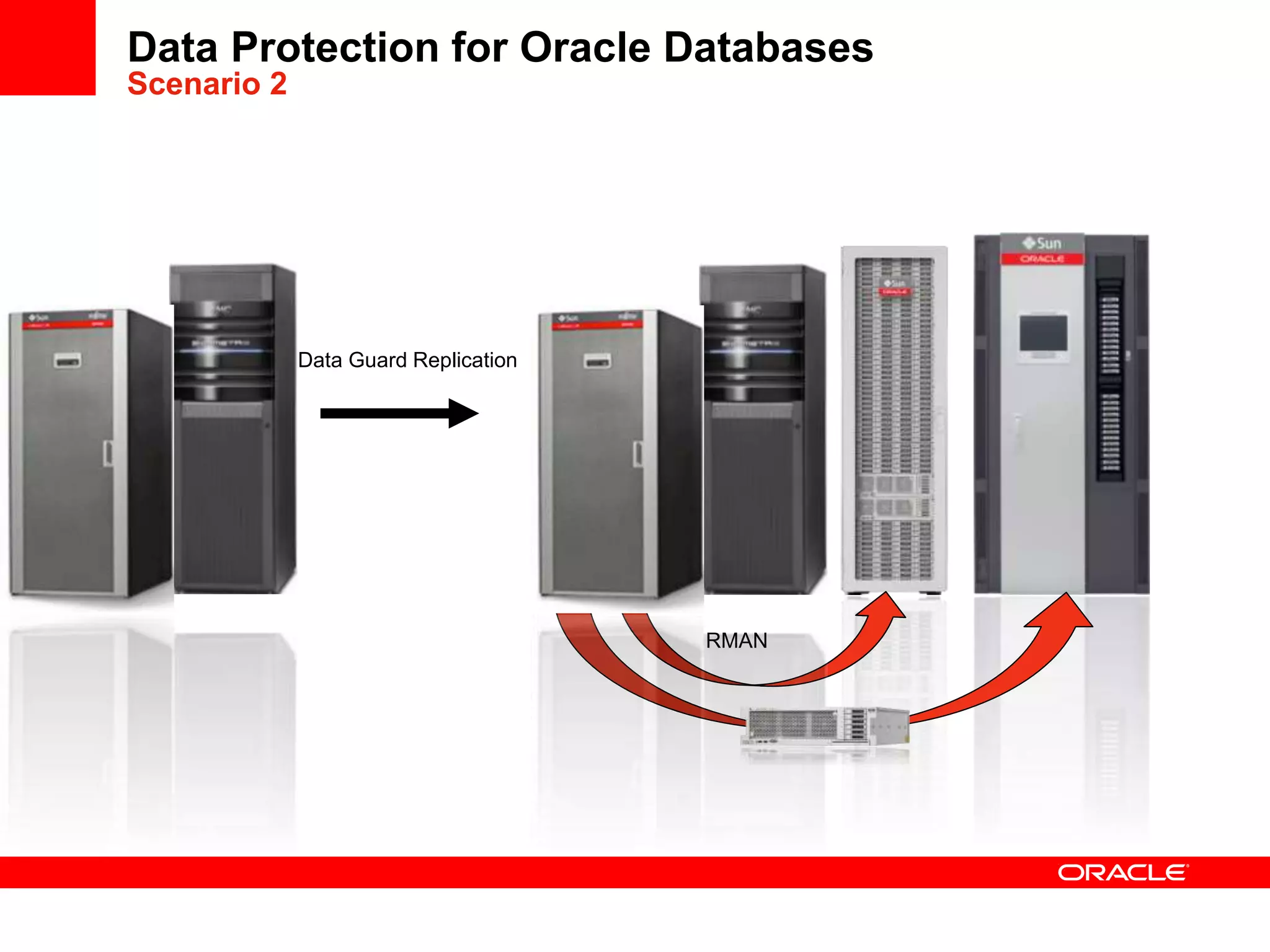 Data Protection for Oracle Databases
Scenario 2
RMAN
Data Guard Replication
 