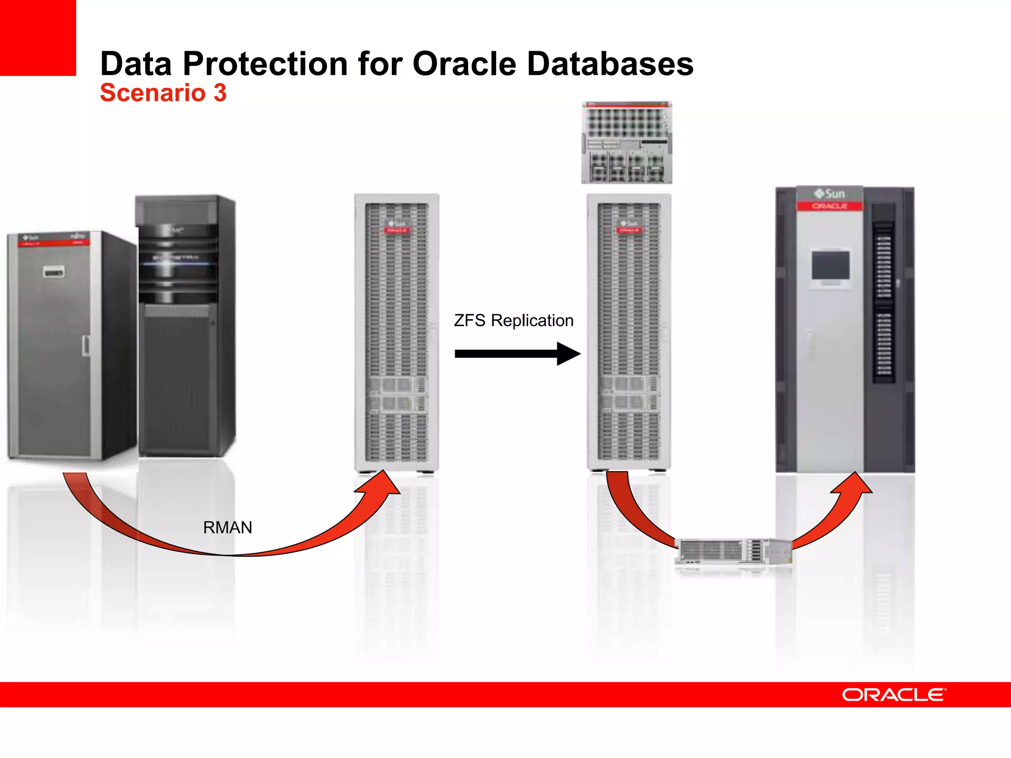 Data Protection for Oracle Databases
Scenario 3
RMAN
ZFS Replication
 
