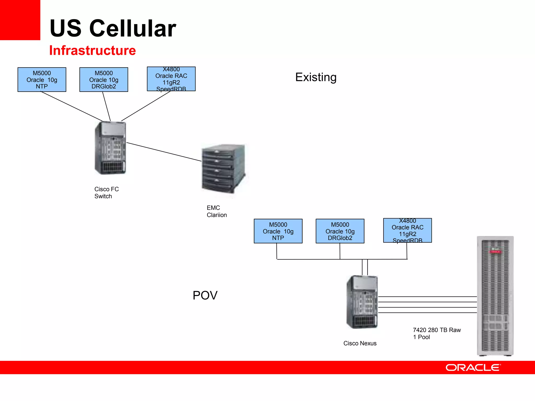 US Cellular
Infrastructure
X4800
Oracle RAC
11gR2
SpeedRDB
M5000
Oracle 10g
NTP
M5000
Oracle 10g
DRGlob2
EMC
Clariion
Cisco FC
Switch
X4800
Oracle RAC
11gR2
SpeedRDB
M5000
Oracle 10g
NTP
M5000
Oracle 10g
DRGlob2
Cisco Nexus
7420 280 TB Raw
1 Pool
Existing
POV
 