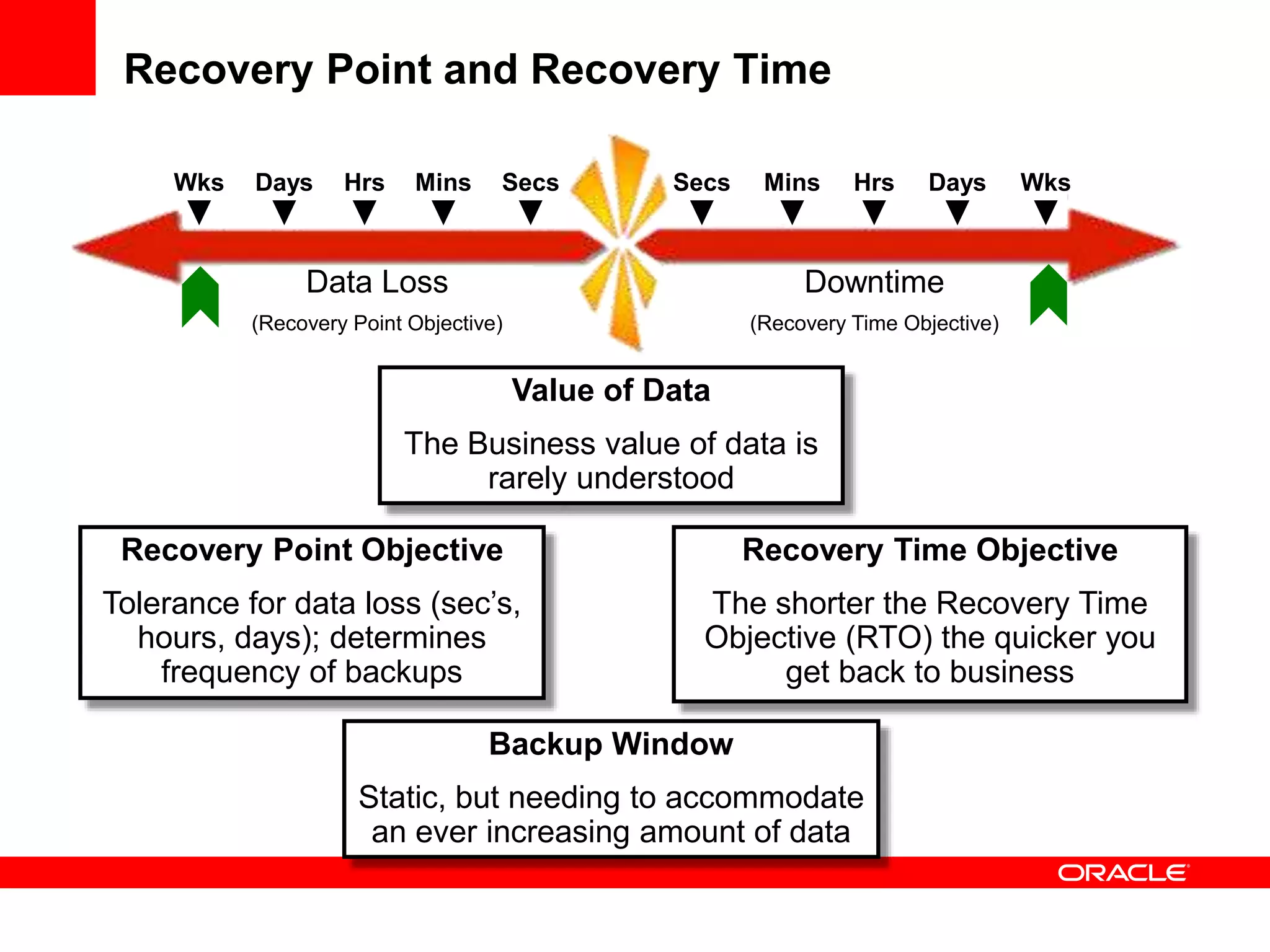 Recovery Point and Recovery Time
Recovery Point Objective
Tolerance for data loss (sec’s,
hours, days); determines
frequency of backups
Recovery Time Objective
The shorter the Recovery Time
Objective (RTO) the quicker you
get back to business
Data Loss
(Recovery Point Objective)
Downtime
(Recovery Time Objective)
Hrs Mins SecsWks Days HrsMinsSecs WksDays
Backup Window
Static, but needing to accommodate
an ever increasing amount of data
Value of Data
The Business value of data is
rarely understood
 