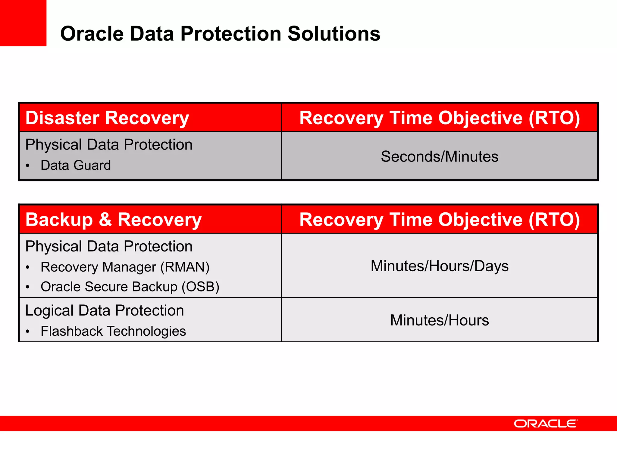 Backup & Recovery Recovery Time Objective (RTO)
Physical Data Protection
• Recovery Manager (RMAN)
• Oracle Secure Backup (OSB)
Minutes/Hours/Days
Logical Data Protection
• Flashback Technologies
Minutes/Hours
Oracle Data Protection Solutions
Disaster Recovery Recovery Time Objective (RTO)
Physical Data Protection
• Data Guard
Seconds/Minutes
 