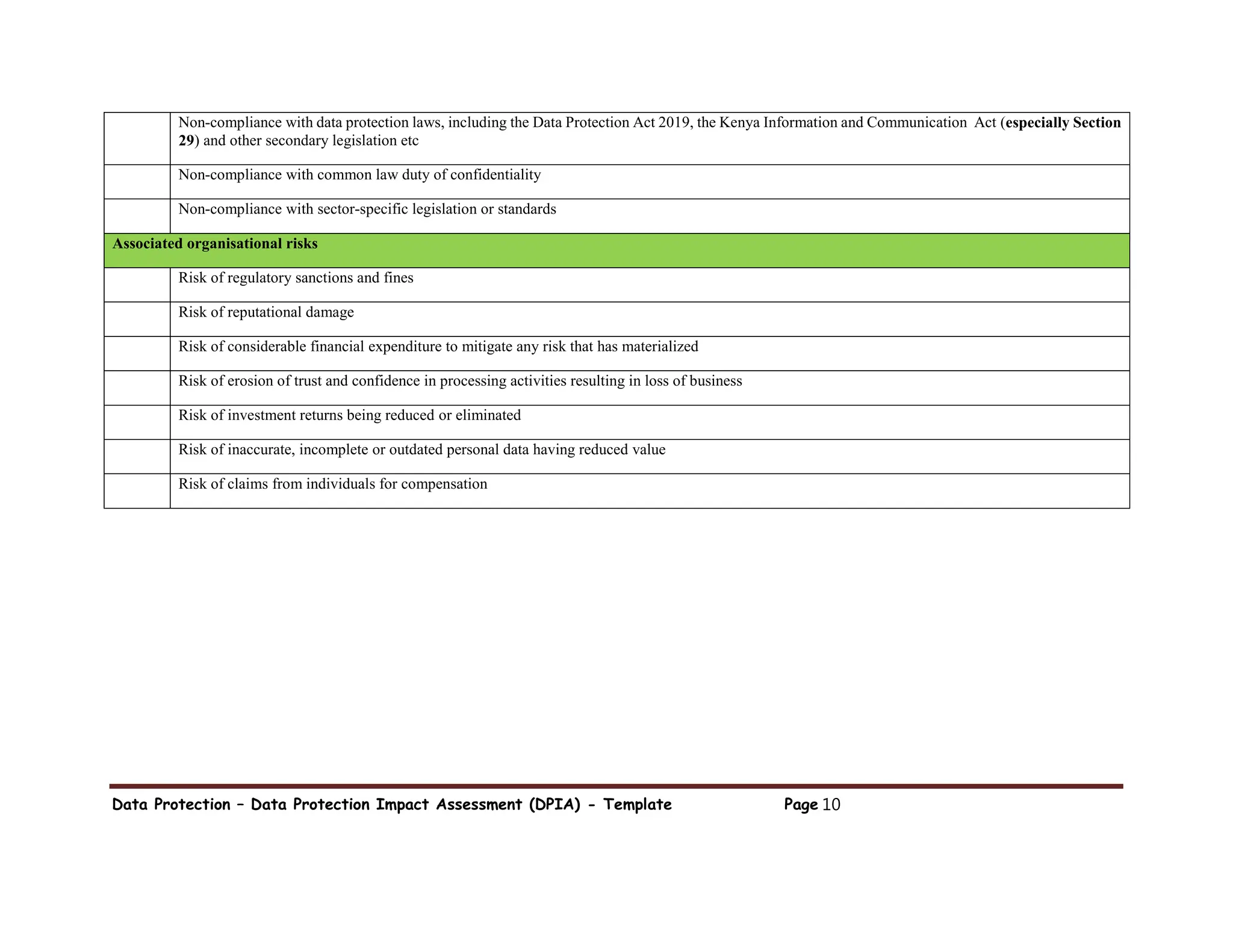 Data Protection – Data Protection Impact Assessment (DPIA) - Template Page 10
Non-compliance with data protection laws, including the Data Protection Act 2019, the Kenya Information and Communication Act (especially Section
29) and other secondary legislation etc
Non-compliance with common law duty of confidentiality
Non-compliance with sector-specific legislation or standards
Associated organisational risks
Risk of regulatory sanctions and fines
Risk of reputational damage
Risk of considerable financial expenditure to mitigate any risk that has materialized
Risk of erosion of trust and confidence in processing activities resulting in loss of business
Risk of investment returns being reduced or eliminated
Risk of inaccurate, incomplete or outdated personal data having reduced value
Risk of claims from individuals for compensation
 