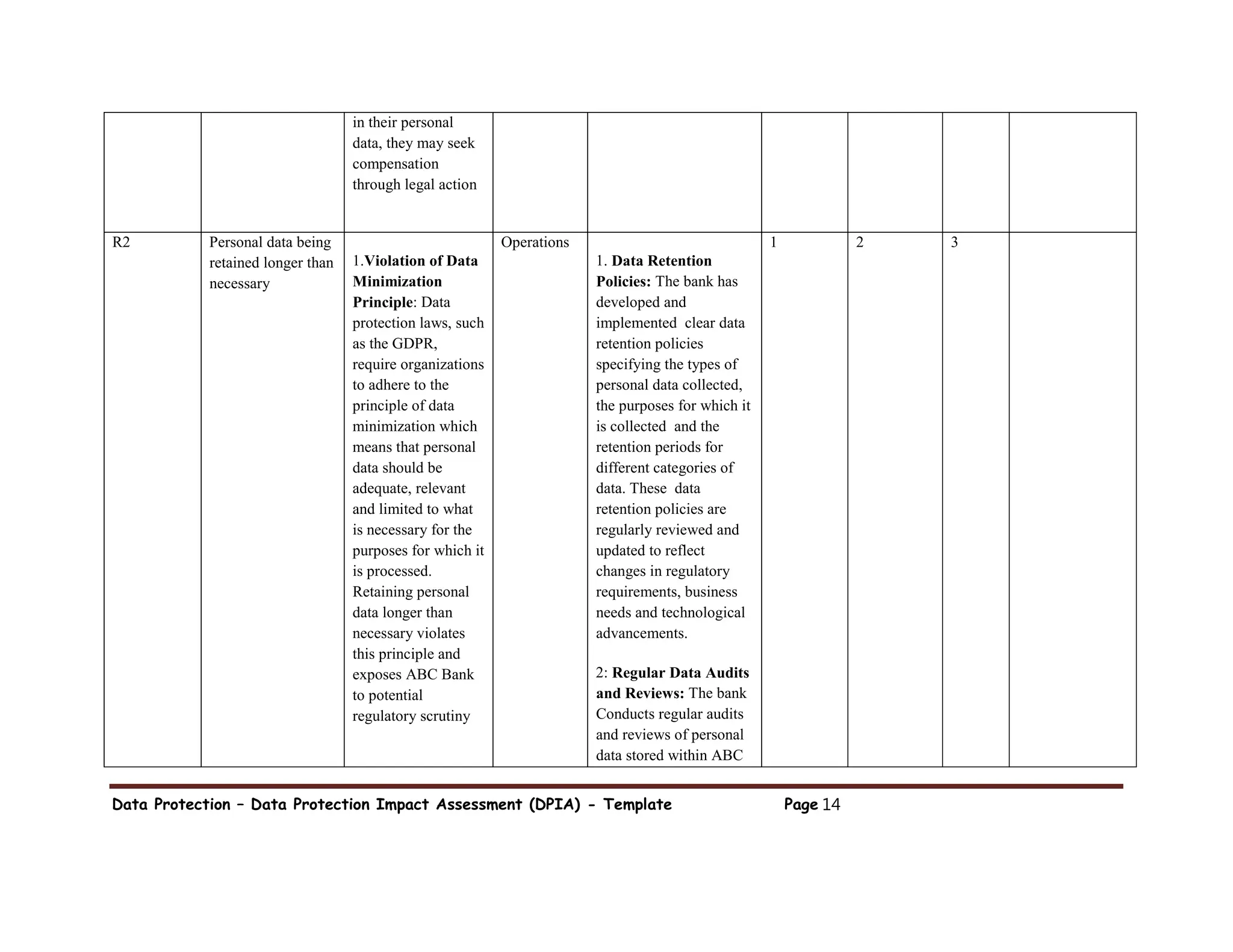 Data Protection – Data Protection Impact Assessment (DPIA) - Template Page 14
in their personal
data, they may seek
compensation
through legal action
R2 Personal data being
retained longer than
necessary
1.Violation of Data
Minimization
Principle: Data
protection laws, such
as the GDPR,
require organizations
to adhere to the
principle of data
minimization which
means that personal
data should be
adequate, relevant
and limited to what
is necessary for the
purposes for which it
is processed.
Retaining personal
data longer than
necessary violates
this principle and
exposes ABC Bank
to potential
regulatory scrutiny
Operations
1. Data Retention
Policies: The bank has
developed and
implemented clear data
retention policies
specifying the types of
personal data collected,
the purposes for which it
is collected and the
retention periods for
different categories of
data. These data
retention policies are
regularly reviewed and
updated to reflect
changes in regulatory
requirements, business
needs and technological
advancements.
2: Regular Data Audits
and Reviews: The bank
Conducts regular audits
and reviews of personal
data stored within ABC
1 2 3
 