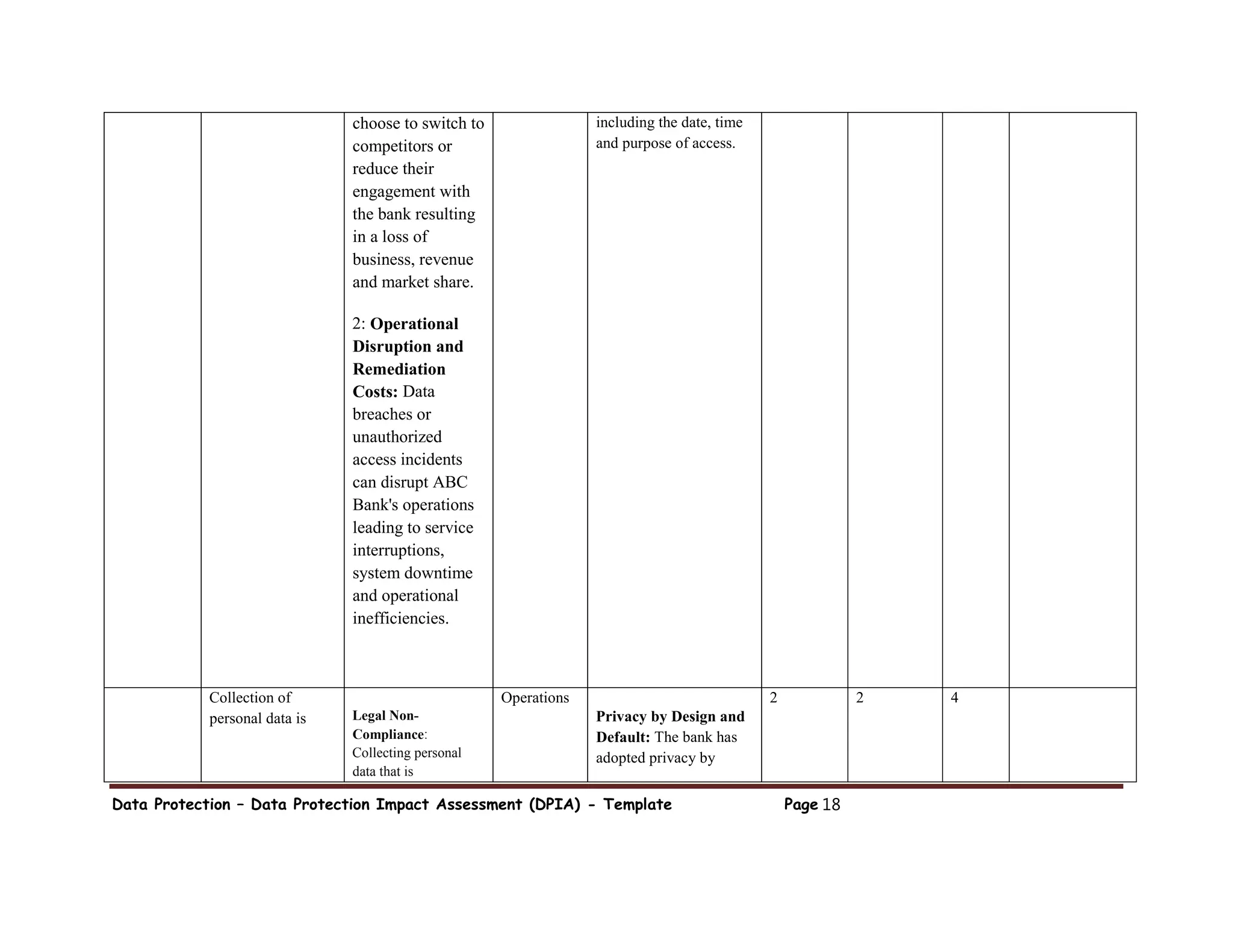 Data Protection – Data Protection Impact Assessment (DPIA) - Template Page 18
choose to switch to
competitors or
reduce their
engagement with
the bank resulting
in a loss of
business, revenue
and market share.
2: Operational
Disruption and
Remediation
Costs: Data
breaches or
unauthorized
access incidents
can disrupt ABC
Bank's operations
leading to service
interruptions,
system downtime
and operational
inefficiencies.
including the date, time
and purpose of access.
Collection of
personal data is Legal Non-
Compliance:
Collecting personal
data that is
Operations
Privacy by Design and
Default: The bank has
adopted privacy by
2 2 4
 