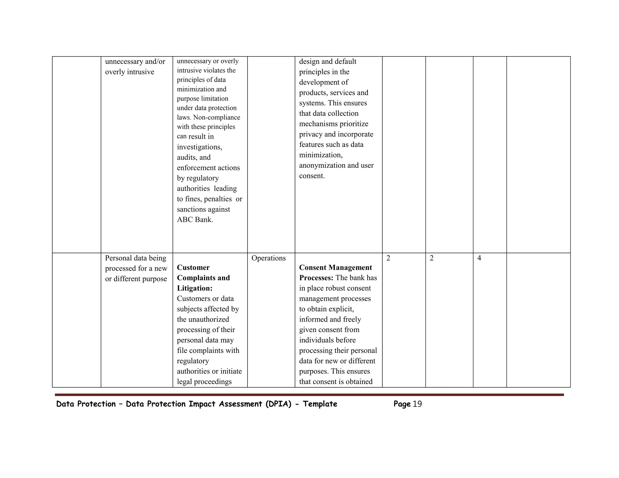 Data Protection – Data Protection Impact Assessment (DPIA) - Template Page 19
unnecessary and/or
overly intrusive
unnecessary or overly
intrusive violates the
principles of data
minimization and
purpose limitation
under data protection
laws. Non-compliance
with these principles
can result in
investigations,
audits, and
enforcement actions
by regulatory
authorities leading
to fines, penalties or
sanctions against
ABC Bank.
design and default
principles in the
development of
products, services and
systems. This ensures
that data collection
mechanisms prioritize
privacy and incorporate
features such as data
minimization,
anonymization and user
consent.
Personal data being
processed for a new
or different purpose
Customer
Complaints and
Litigation:
Customers or data
subjects affected by
the unauthorized
processing of their
personal data may
file complaints with
regulatory
authorities or initiate
legal proceedings
Operations
Consent Management
Processes: The bank has
in place robust consent
management processes
to obtain explicit,
informed and freely
given consent from
individuals before
processing their personal
data for new or different
purposes. This ensures
that consent is obtained
2 2 4
 