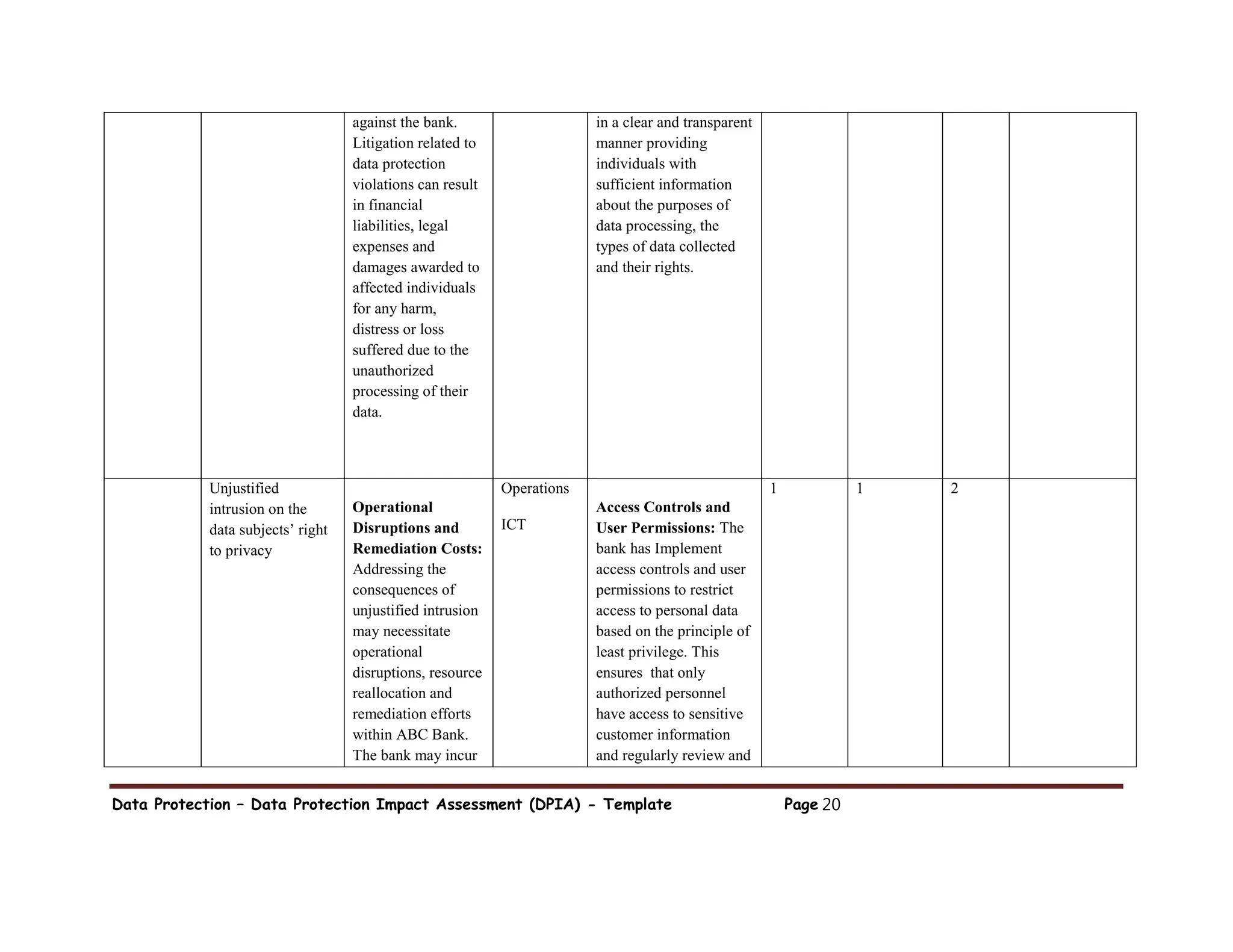 Data Protection – Data Protection Impact Assessment (DPIA) - Template Page 20
against the bank.
Litigation related to
data protection
violations can result
in financial
liabilities, legal
expenses and
damages awarded to
affected individuals
for any harm,
distress or loss
suffered due to the
unauthorized
processing of their
data.
in a clear and transparent
manner providing
individuals with
sufficient information
about the purposes of
data processing, the
types of data collected
and their rights.
Unjustified
intrusion on the
data subjects’ right
to privacy
Operational
Disruptions and
Remediation Costs:
Addressing the
consequences of
unjustified intrusion
may necessitate
operational
disruptions, resource
reallocation and
remediation efforts
within ABC Bank.
The bank may incur
Operations
ICT
Access Controls and
User Permissions: The
bank has Implement
access controls and user
permissions to restrict
access to personal data
based on the principle of
least privilege. This
ensures that only
authorized personnel
have access to sensitive
customer information
and regularly review and
1 1 2
 