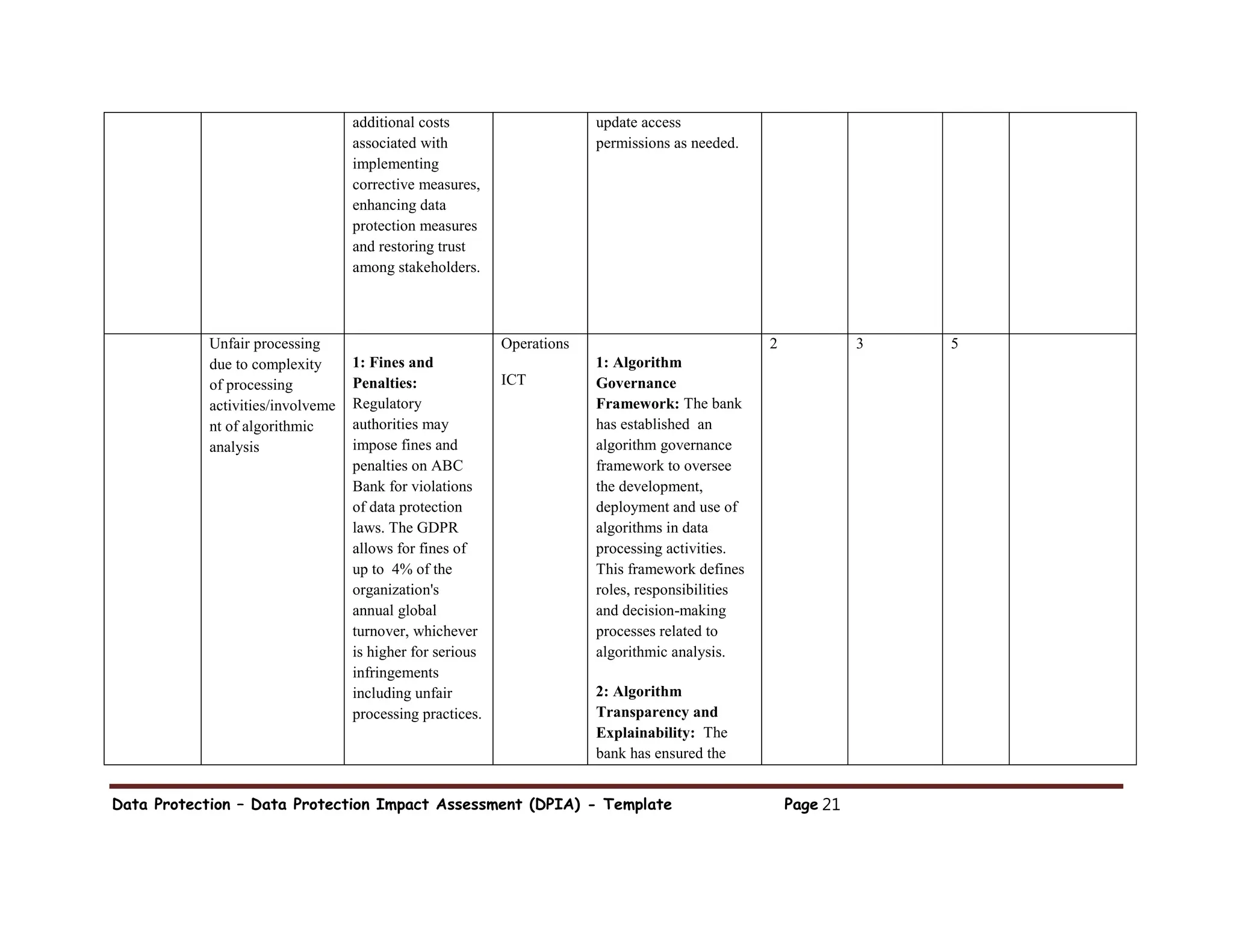 Data Protection – Data Protection Impact Assessment (DPIA) - Template Page 21
additional costs
associated with
implementing
corrective measures,
enhancing data
protection measures
and restoring trust
among stakeholders.
update access
permissions as needed.
Unfair processing
due to complexity
of processing
activities/involveme
nt of algorithmic
analysis
1: Fines and
Penalties:
Regulatory
authorities may
impose fines and
penalties on ABC
Bank for violations
of data protection
laws. The GDPR
allows for fines of
up to 4% of the
organization's
annual global
turnover, whichever
is higher for serious
infringements
including unfair
processing practices.
Operations
ICT
1: Algorithm
Governance
Framework: The bank
has established an
algorithm governance
framework to oversee
the development,
deployment and use of
algorithms in data
processing activities.
This framework defines
roles, responsibilities
and decision-making
processes related to
algorithmic analysis.
2: Algorithm
Transparency and
Explainability: The
bank has ensured the
2 3 5
 