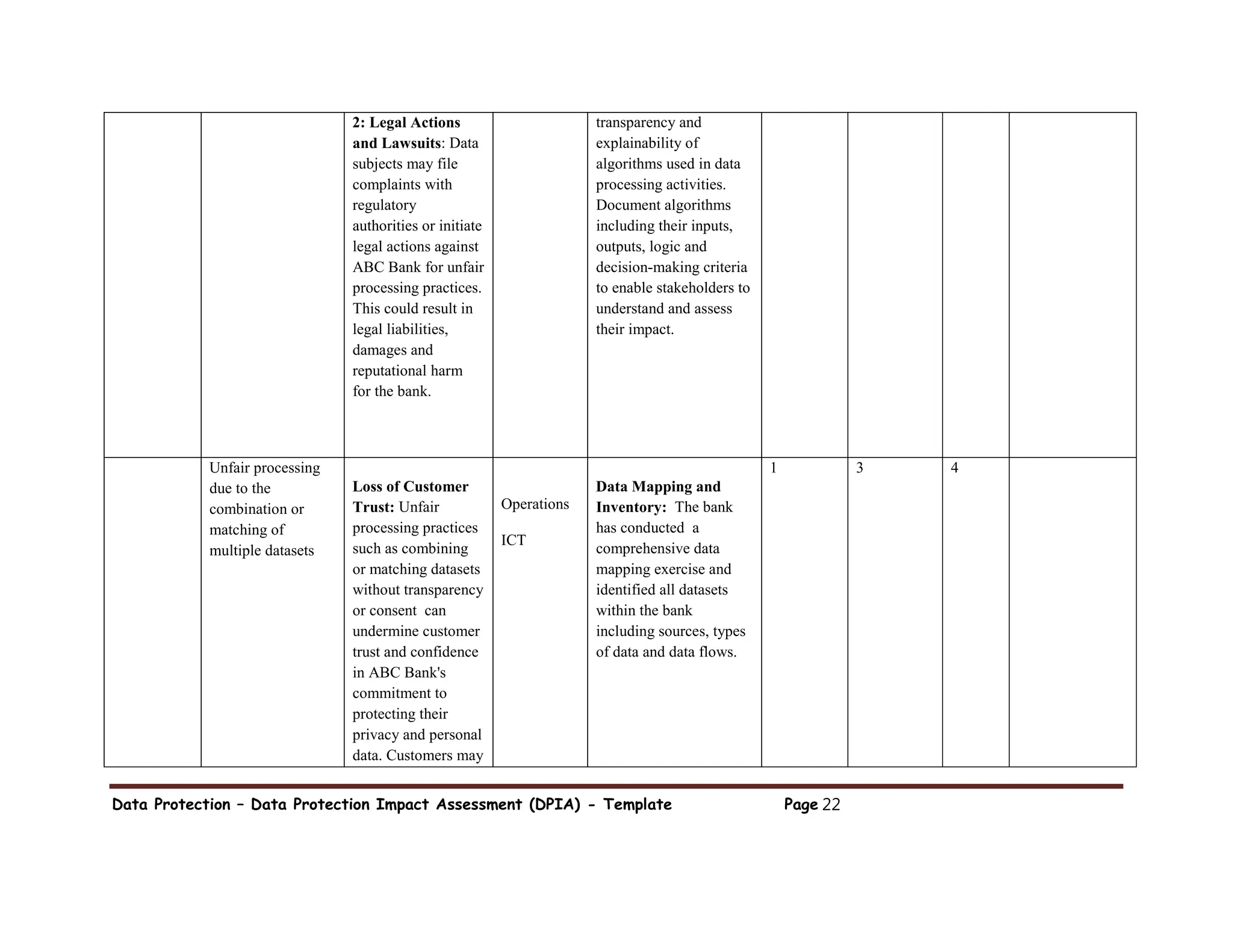 Data Protection – Data Protection Impact Assessment (DPIA) - Template Page 22
2: Legal Actions
and Lawsuits: Data
subjects may file
complaints with
regulatory
authorities or initiate
legal actions against
ABC Bank for unfair
processing practices.
This could result in
legal liabilities,
damages and
reputational harm
for the bank.
transparency and
explainability of
algorithms used in data
processing activities.
Document algorithms
including their inputs,
outputs, logic and
decision-making criteria
to enable stakeholders to
understand and assess
their impact.
Unfair processing
due to the
combination or
matching of
multiple datasets
Loss of Customer
Trust: Unfair
processing practices
such as combining
or matching datasets
without transparency
or consent can
undermine customer
trust and confidence
in ABC Bank's
commitment to
protecting their
privacy and personal
data. Customers may
Operations
ICT
Data Mapping and
Inventory: The bank
has conducted a
comprehensive data
mapping exercise and
identified all datasets
within the bank
including sources, types
of data and data flows.
1 3 4
 