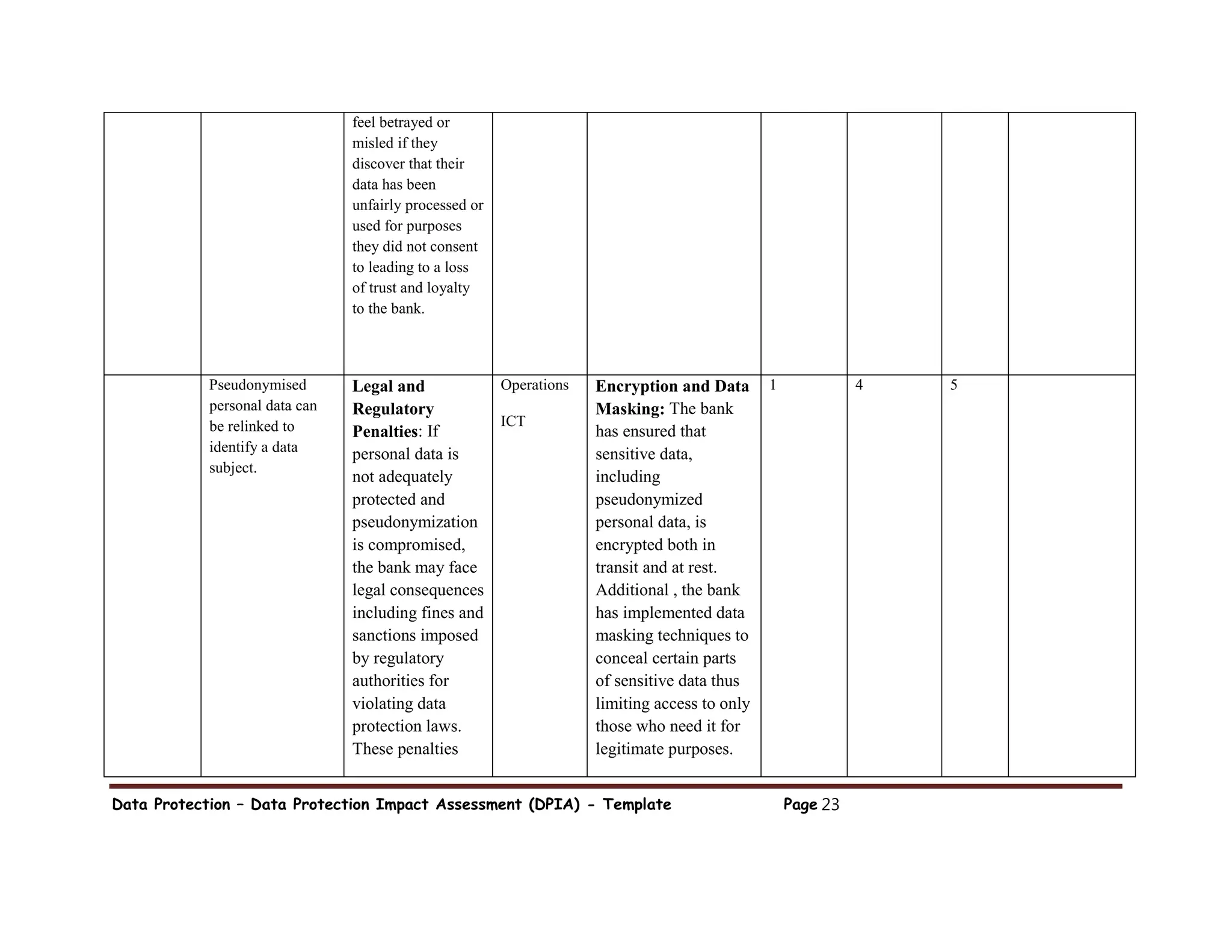 Data Protection – Data Protection Impact Assessment (DPIA) - Template Page 23
feel betrayed or
misled if they
discover that their
data has been
unfairly processed or
used for purposes
they did not consent
to leading to a loss
of trust and loyalty
to the bank.
Pseudonymised
personal data can
be relinked to
identify a data
subject.
Legal and
Regulatory
Penalties: If
personal data is
not adequately
protected and
pseudonymization
is compromised,
the bank may face
legal consequences
including fines and
sanctions imposed
by regulatory
authorities for
violating data
protection laws.
These penalties
Operations
ICT
Encryption and Data
Masking: The bank
has ensured that
sensitive data,
including
pseudonymized
personal data, is
encrypted both in
transit and at rest.
Additional , the bank
has implemented data
masking techniques to
conceal certain parts
of sensitive data thus
limiting access to only
those who need it for
legitimate purposes.
1 4 5
 