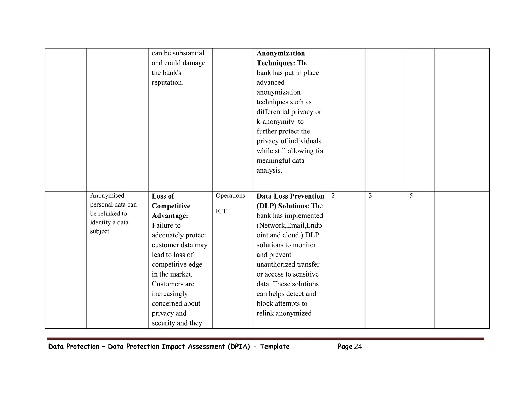 Data Protection – Data Protection Impact Assessment (DPIA) - Template Page 24
can be substantial
and could damage
the bank's
reputation.
Anonymization
Techniques: The
bank has put in place
advanced
anonymization
techniques such as
differential privacy or
k-anonymity to
further protect the
privacy of individuals
while still allowing for
meaningful data
analysis.
Anonymised
personal data can
be relinked to
identify a data
subject
Loss of
Competitive
Advantage:
Failure to
adequately protect
customer data may
lead to loss of
competitive edge
in the market.
Customers are
increasingly
concerned about
privacy and
security and they
Operations
ICT
Data Loss Prevention
(DLP) Solutions: The
bank has implemented
(Network,Email,Endp
oint and cloud ) DLP
solutions to monitor
and prevent
unauthorized transfer
or access to sensitive
data. These solutions
can helps detect and
block attempts to
relink anonymized
2 3 5
 