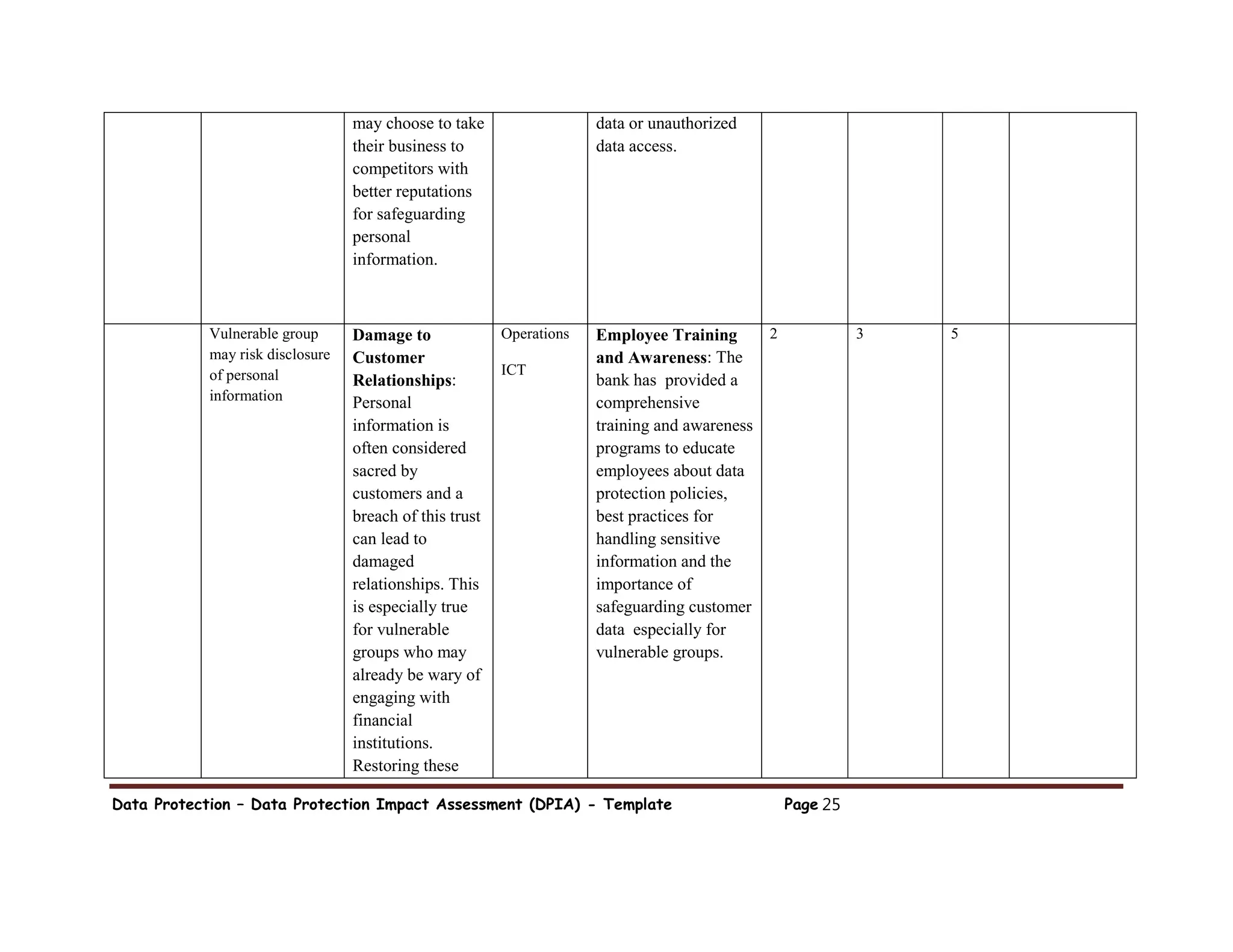 Data Protection – Data Protection Impact Assessment (DPIA) - Template Page 25
may choose to take
their business to
competitors with
better reputations
for safeguarding
personal
information.
data or unauthorized
data access.
Vulnerable group
may risk disclosure
of personal
information
Damage to
Customer
Relationships:
Personal
information is
often considered
sacred by
customers and a
breach of this trust
can lead to
damaged
relationships. This
is especially true
for vulnerable
groups who may
already be wary of
engaging with
financial
institutions.
Restoring these
Operations
ICT
Employee Training
and Awareness: The
bank has provided a
comprehensive
training and awareness
programs to educate
employees about data
protection policies,
best practices for
handling sensitive
information and the
importance of
safeguarding customer
data especially for
vulnerable groups.
2 3 5
 