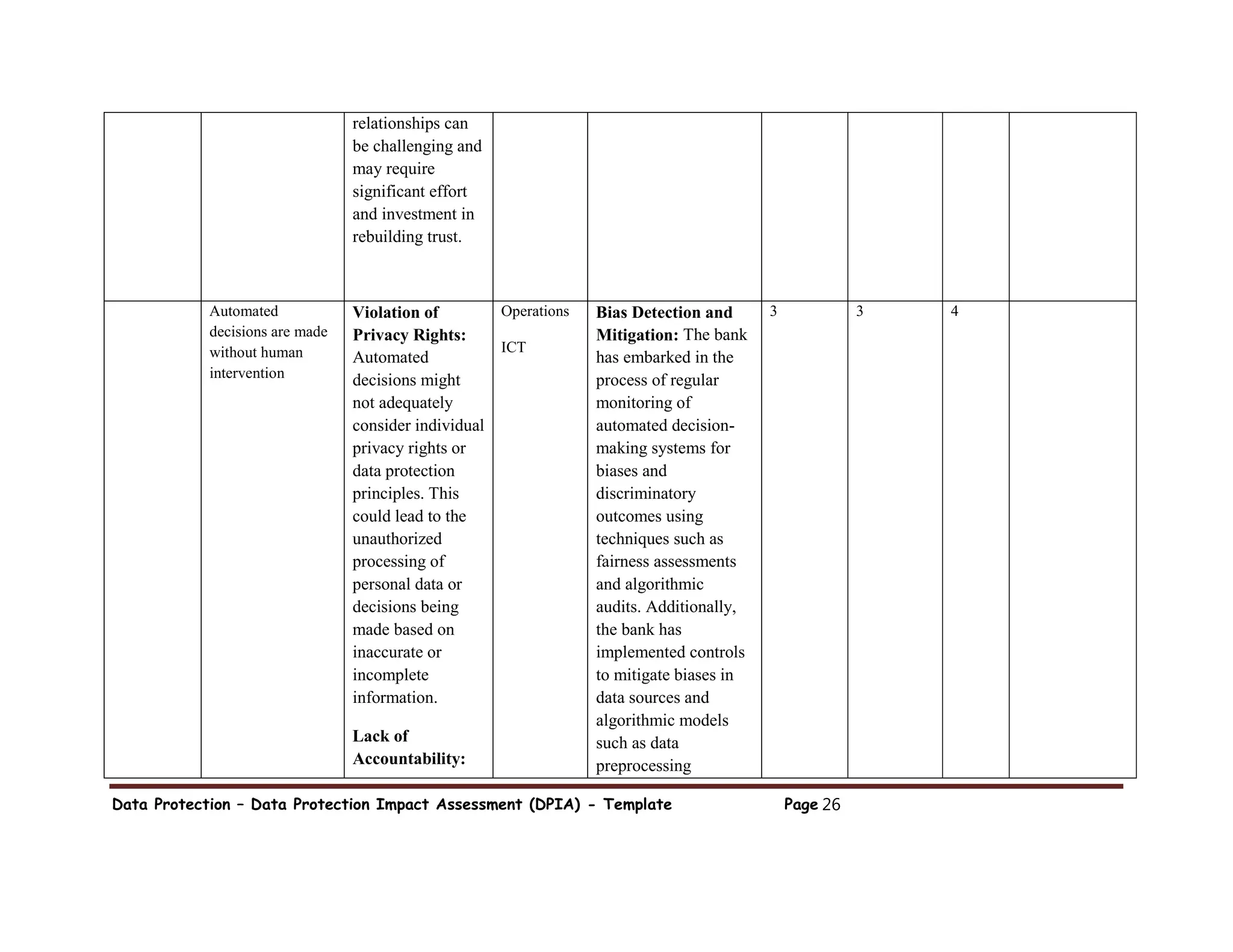 Data Protection – Data Protection Impact Assessment (DPIA) - Template Page 26
relationships can
be challenging and
may require
significant effort
and investment in
rebuilding trust.
Automated
decisions are made
without human
intervention
Violation of
Privacy Rights:
Automated
decisions might
not adequately
consider individual
privacy rights or
data protection
principles. This
could lead to the
unauthorized
processing of
personal data or
decisions being
made based on
inaccurate or
incomplete
information.
Lack of
Accountability:
Operations
ICT
Bias Detection and
Mitigation: The bank
has embarked in the
process of regular
monitoring of
automated decision-
making systems for
biases and
discriminatory
outcomes using
techniques such as
fairness assessments
and algorithmic
audits. Additionally,
the bank has
implemented controls
to mitigate biases in
data sources and
algorithmic models
such as data
preprocessing
3 3 4
 