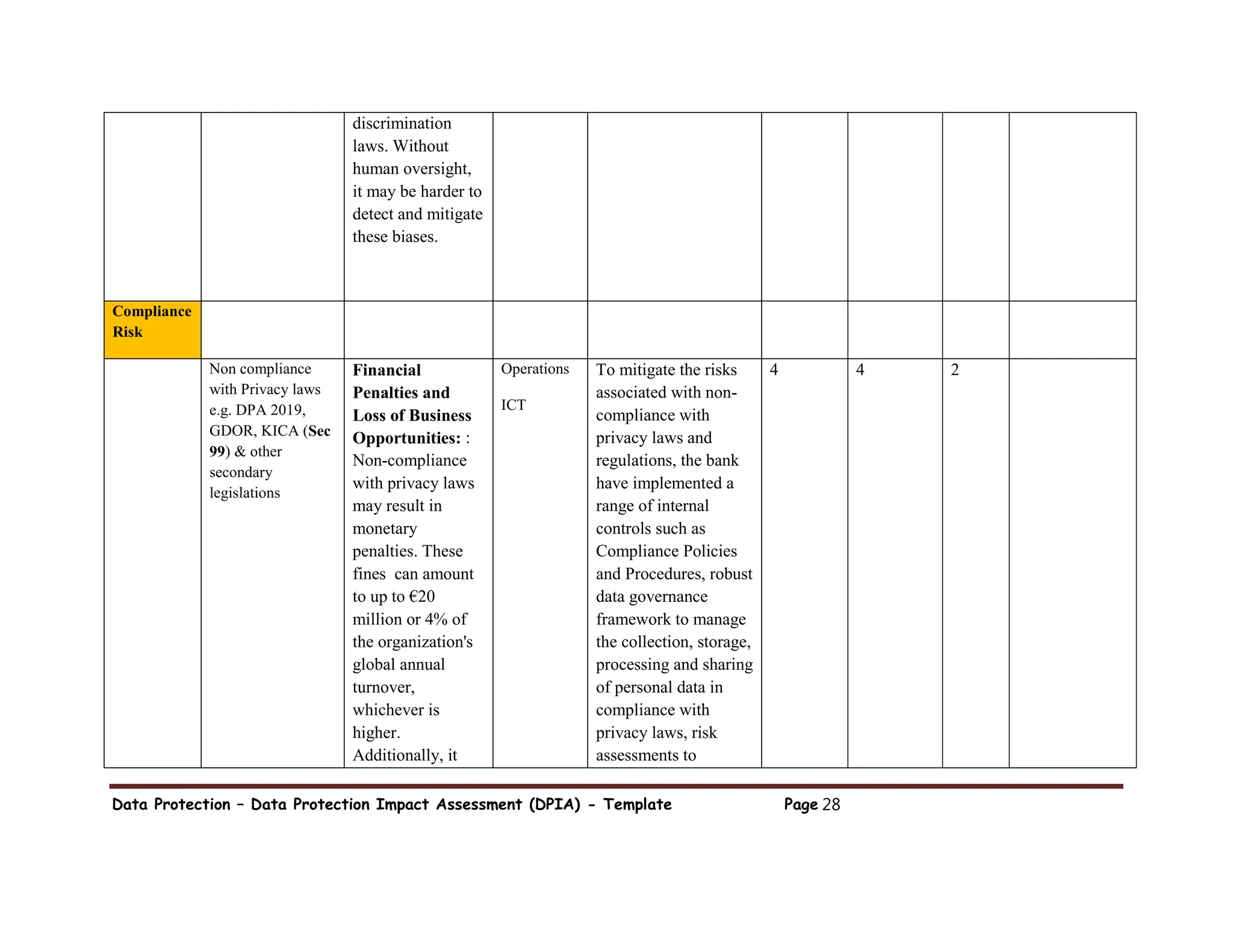 Data Protection – Data Protection Impact Assessment (DPIA) - Template Page 28
discrimination
laws. Without
human oversight,
it may be harder to
detect and mitigate
these biases.
Compliance
Risk
Non compliance
with Privacy laws
e.g. DPA 2019,
GDOR, KICA (Sec
99) & other
secondary
legislations
Financial
Penalties and
Loss of Business
Opportunities: :
Non-compliance
with privacy laws
may result in
monetary
penalties. These
fines can amount
to up to €20
million or 4% of
the organization's
global annual
turnover,
whichever is
higher.
Additionally, it
Operations
ICT
To mitigate the risks
associated with non-
compliance with
privacy laws and
regulations, the bank
have implemented a
range of internal
controls such as
Compliance Policies
and Procedures, robust
data governance
framework to manage
the collection, storage,
processing and sharing
of personal data in
compliance with
privacy laws, risk
assessments to
4 4 2
 