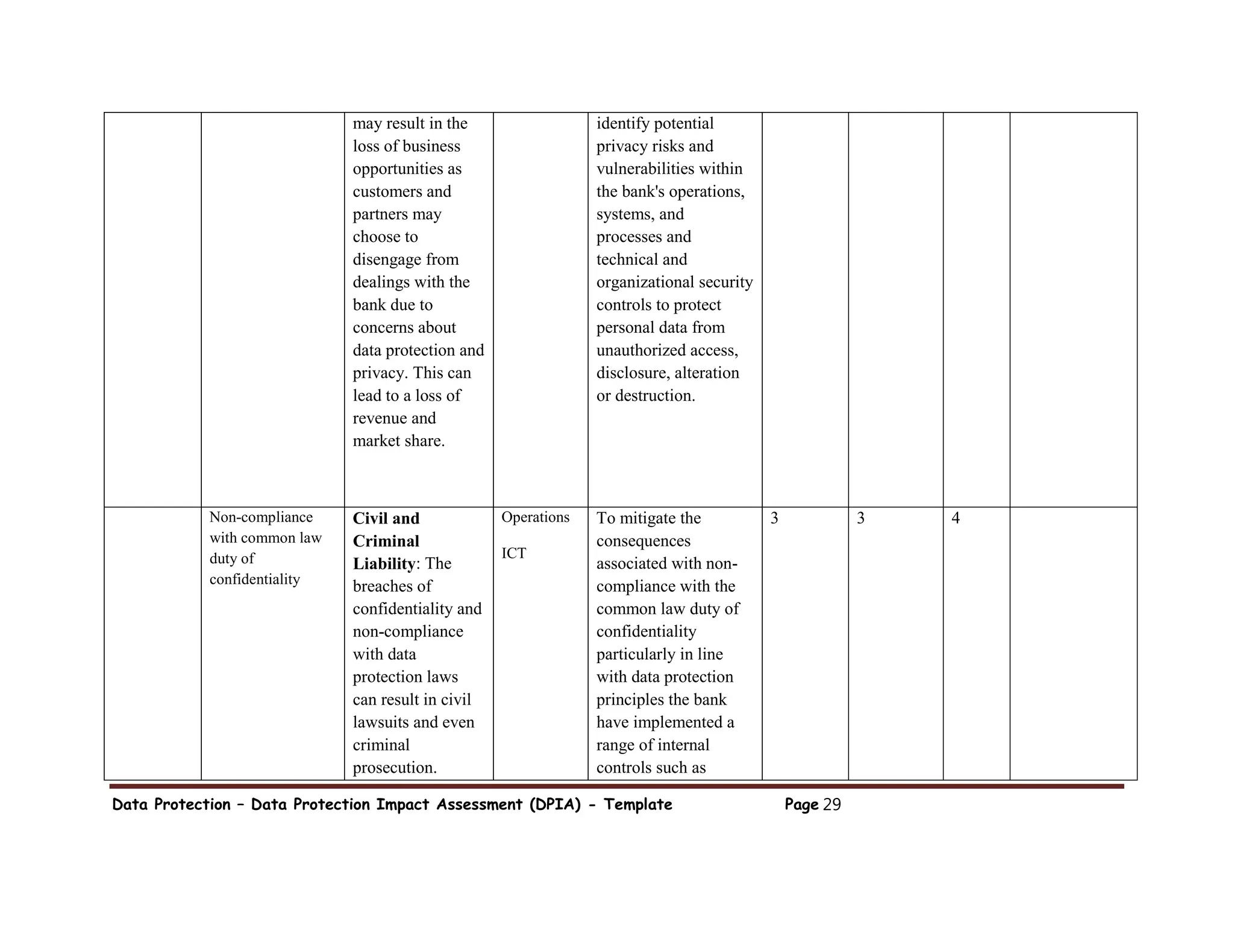 Data Protection – Data Protection Impact Assessment (DPIA) - Template Page 29
may result in the
loss of business
opportunities as
customers and
partners may
choose to
disengage from
dealings with the
bank due to
concerns about
data protection and
privacy. This can
lead to a loss of
revenue and
market share.
identify potential
privacy risks and
vulnerabilities within
the bank's operations,
systems, and
processes and
technical and
organizational security
controls to protect
personal data from
unauthorized access,
disclosure, alteration
or destruction.
Non-compliance
with common law
duty of
confidentiality
Civil and
Criminal
Liability: The
breaches of
confidentiality and
non-compliance
with data
protection laws
can result in civil
lawsuits and even
criminal
prosecution.
Operations
ICT
To mitigate the
consequences
associated with non-
compliance with the
common law duty of
confidentiality
particularly in line
with data protection
principles the bank
have implemented a
range of internal
controls such as
3 3 4
 