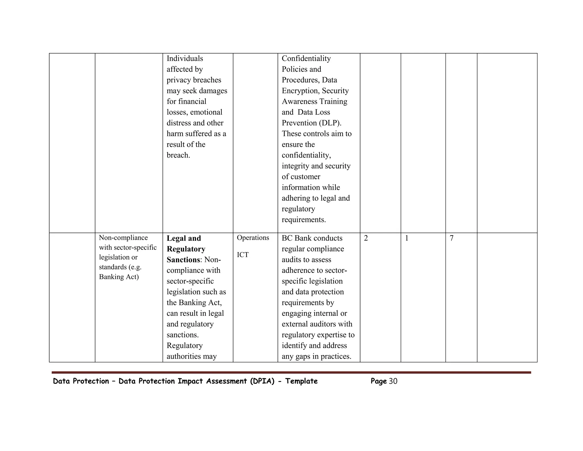 Data Protection – Data Protection Impact Assessment (DPIA) - Template Page 30
Individuals
affected by
privacy breaches
may seek damages
for financial
losses, emotional
distress and other
harm suffered as a
result of the
breach.
Confidentiality
Policies and
Procedures, Data
Encryption, Security
Awareness Training
and Data Loss
Prevention (DLP).
These controls aim to
ensure the
confidentiality,
integrity and security
of customer
information while
adhering to legal and
regulatory
requirements.
Non-compliance
with sector-specific
legislation or
standards (e.g.
Banking Act)
Legal and
Regulatory
Sanctions: Non-
compliance with
sector-specific
legislation such as
the Banking Act,
can result in legal
and regulatory
sanctions.
Regulatory
authorities may
Operations
ICT
BC Bank conducts
regular compliance
audits to assess
adherence to sector-
specific legislation
and data protection
requirements by
engaging internal or
external auditors with
regulatory expertise to
identify and address
any gaps in practices.
2 1 7
 