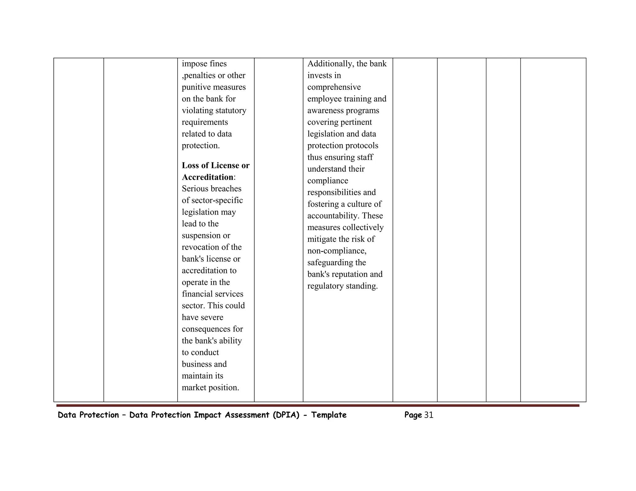 Data Protection – Data Protection Impact Assessment (DPIA) - Template Page 31
impose fines
,penalties or other
punitive measures
on the bank for
violating statutory
requirements
related to data
protection.
Loss of License or
Accreditation:
Serious breaches
of sector-specific
legislation may
lead to the
suspension or
revocation of the
bank's license or
accreditation to
operate in the
financial services
sector. This could
have severe
consequences for
the bank's ability
to conduct
business and
maintain its
market position.
Additionally, the bank
invests in
comprehensive
employee training and
awareness programs
covering pertinent
legislation and data
protection protocols
thus ensuring staff
understand their
compliance
responsibilities and
fostering a culture of
accountability. These
measures collectively
mitigate the risk of
non-compliance,
safeguarding the
bank's reputation and
regulatory standing.
 