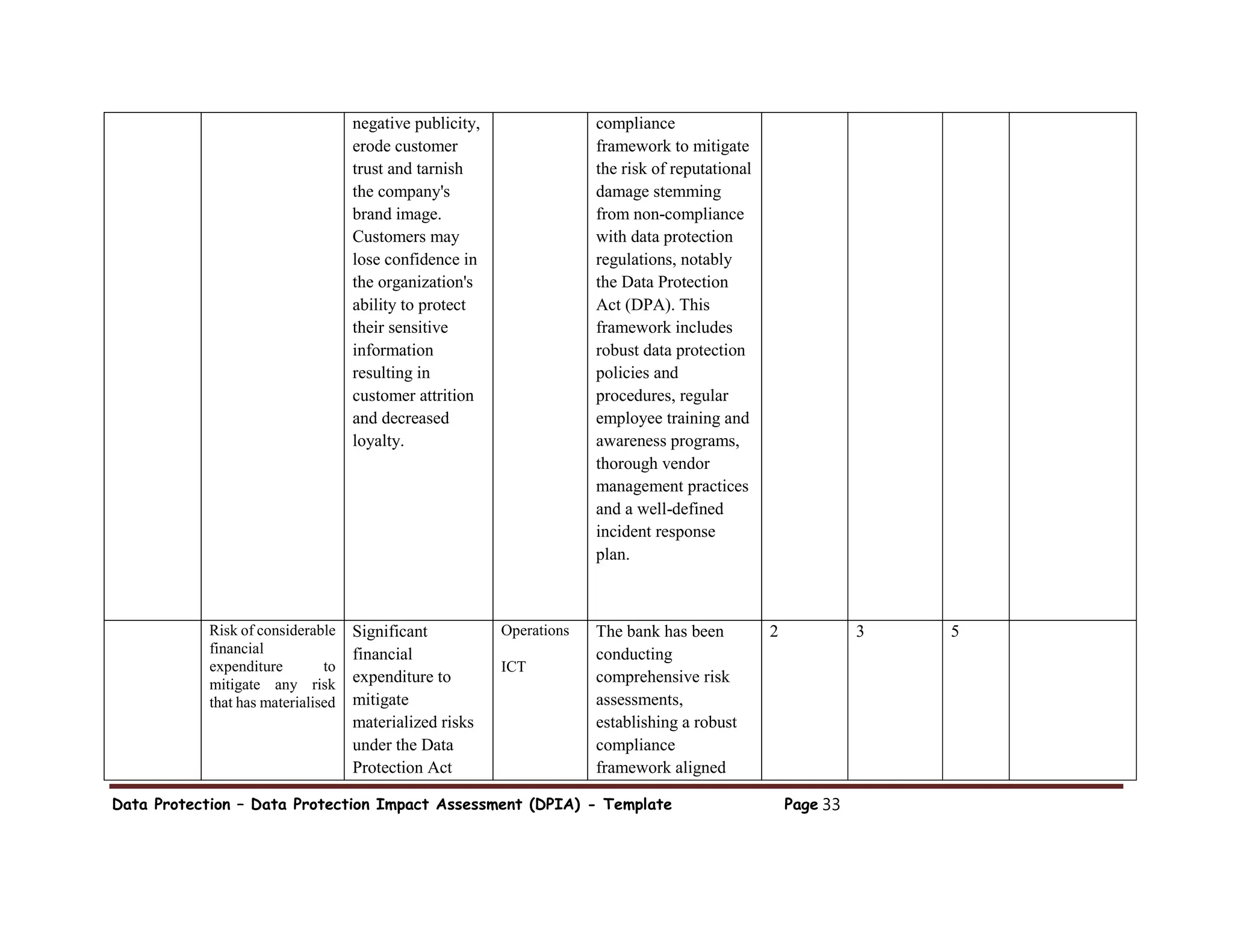 Data Protection – Data Protection Impact Assessment (DPIA) - Template Page 33
negative publicity,
erode customer
trust and tarnish
the company's
brand image.
Customers may
lose confidence in
the organization's
ability to protect
their sensitive
information
resulting in
customer attrition
and decreased
loyalty.
compliance
framework to mitigate
the risk of reputational
damage stemming
from non-compliance
with data protection
regulations, notably
the Data Protection
Act (DPA). This
framework includes
robust data protection
policies and
procedures, regular
employee training and
awareness programs,
thorough vendor
management practices
and a well-defined
incident response
plan.
Risk of considerable
financial
expenditure to
mitigate any risk
that has materialised
Significant
financial
expenditure to
mitigate
materialized risks
under the Data
Protection Act
Operations
ICT
The bank has been
conducting
comprehensive risk
assessments,
establishing a robust
compliance
framework aligned
2 3 5
 