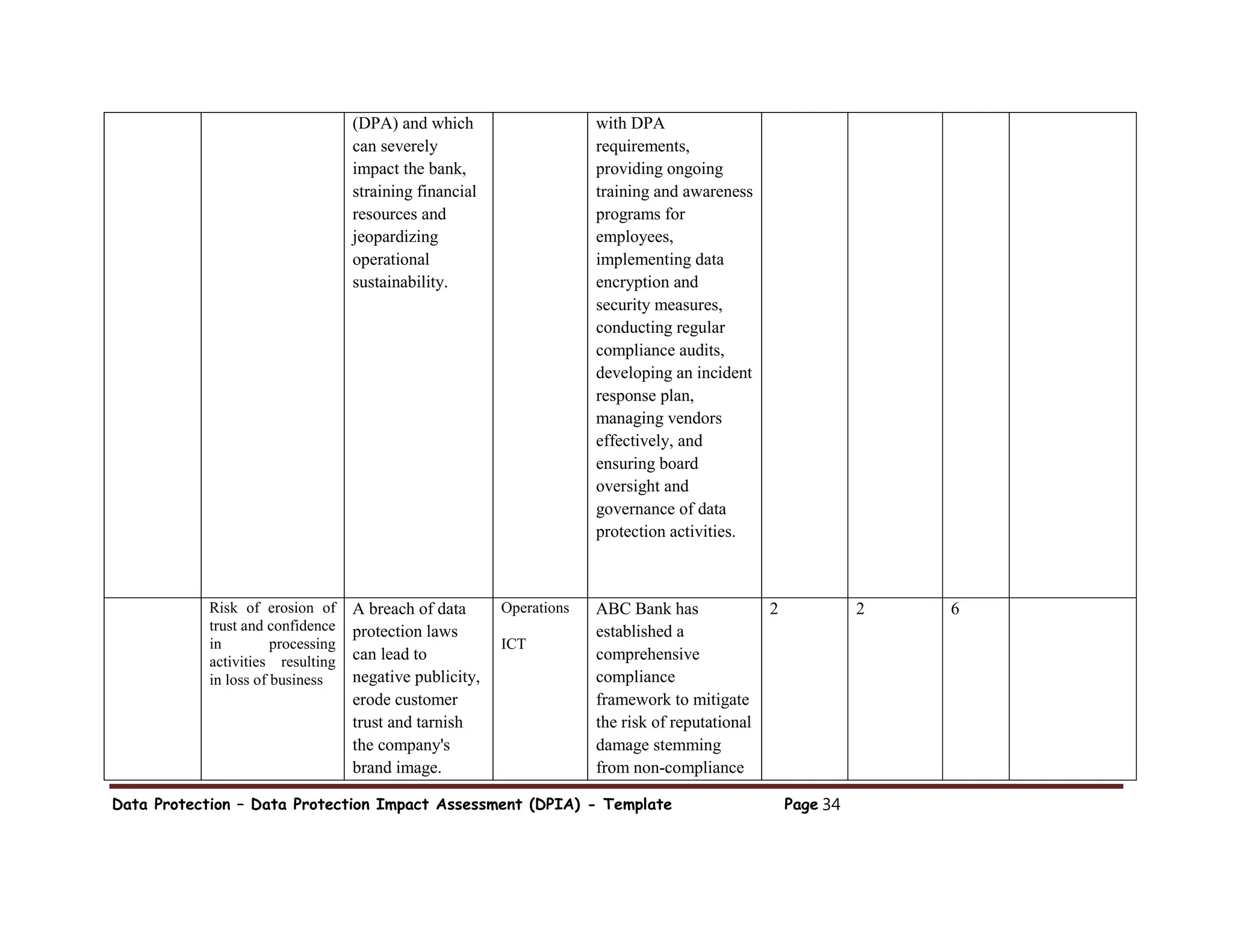 Data Protection – Data Protection Impact Assessment (DPIA) - Template Page 34
(DPA) and which
can severely
impact the bank,
straining financial
resources and
jeopardizing
operational
sustainability.
with DPA
requirements,
providing ongoing
training and awareness
programs for
employees,
implementing data
encryption and
security measures,
conducting regular
compliance audits,
developing an incident
response plan,
managing vendors
effectively, and
ensuring board
oversight and
governance of data
protection activities.
Risk of erosion of
trust and confidence
in processing
activities resulting
in loss of business
A breach of data
protection laws
can lead to
negative publicity,
erode customer
trust and tarnish
the company's
brand image.
Operations
ICT
ABC Bank has
established a
comprehensive
compliance
framework to mitigate
the risk of reputational
damage stemming
from non-compliance
2 2 6
 