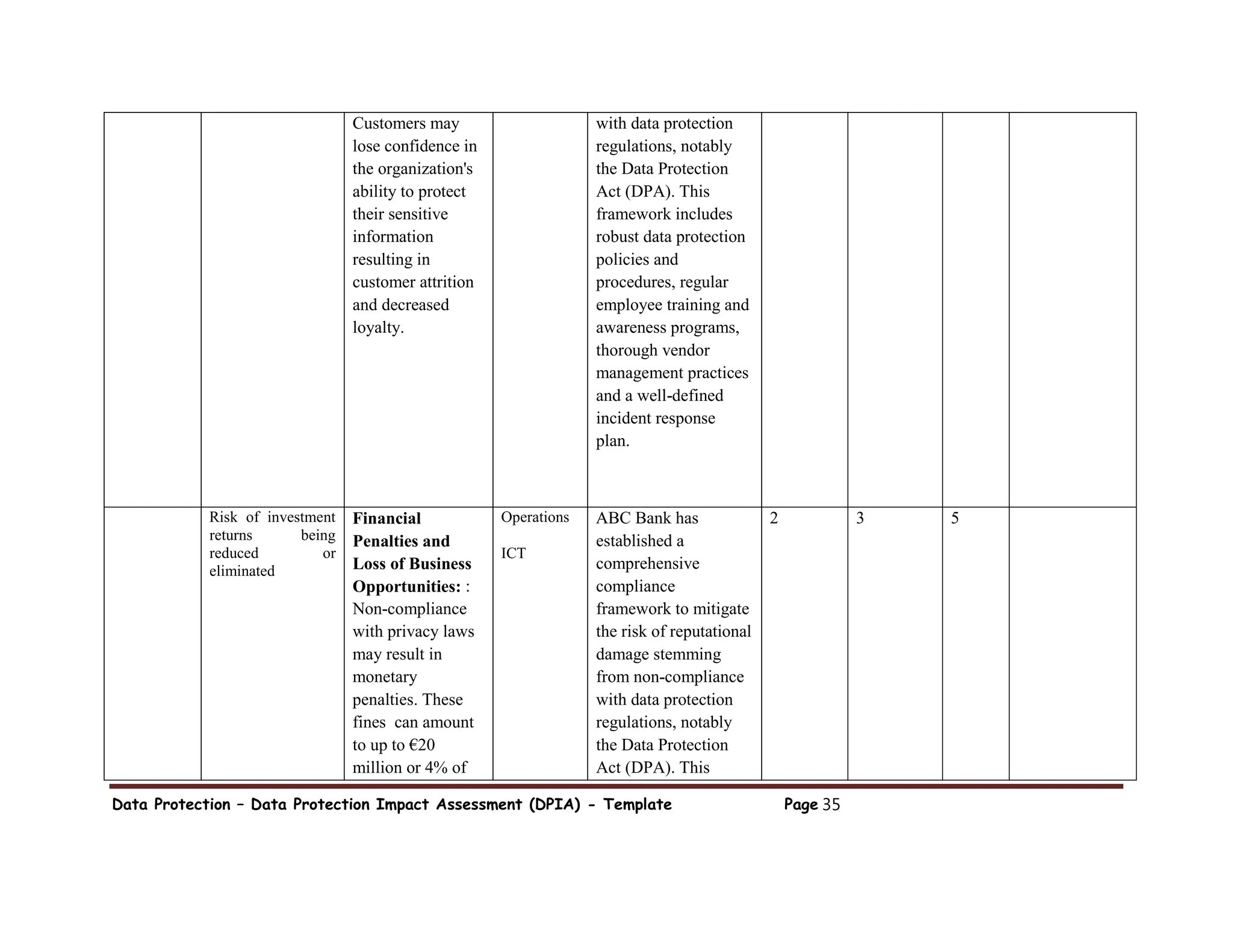 Data Protection – Data Protection Impact Assessment (DPIA) - Template Page 35
Customers may
lose confidence in
the organization's
ability to protect
their sensitive
information
resulting in
customer attrition
and decreased
loyalty.
with data protection
regulations, notably
the Data Protection
Act (DPA). This
framework includes
robust data protection
policies and
procedures, regular
employee training and
awareness programs,
thorough vendor
management practices
and a well-defined
incident response
plan.
Risk of investment
returns being
reduced or
eliminated
Financial
Penalties and
Loss of Business
Opportunities: :
Non-compliance
with privacy laws
may result in
monetary
penalties. These
fines can amount
to up to €20
million or 4% of
Operations
ICT
ABC Bank has
established a
comprehensive
compliance
framework to mitigate
the risk of reputational
damage stemming
from non-compliance
with data protection
regulations, notably
the Data Protection
Act (DPA). This
2 3 5
 