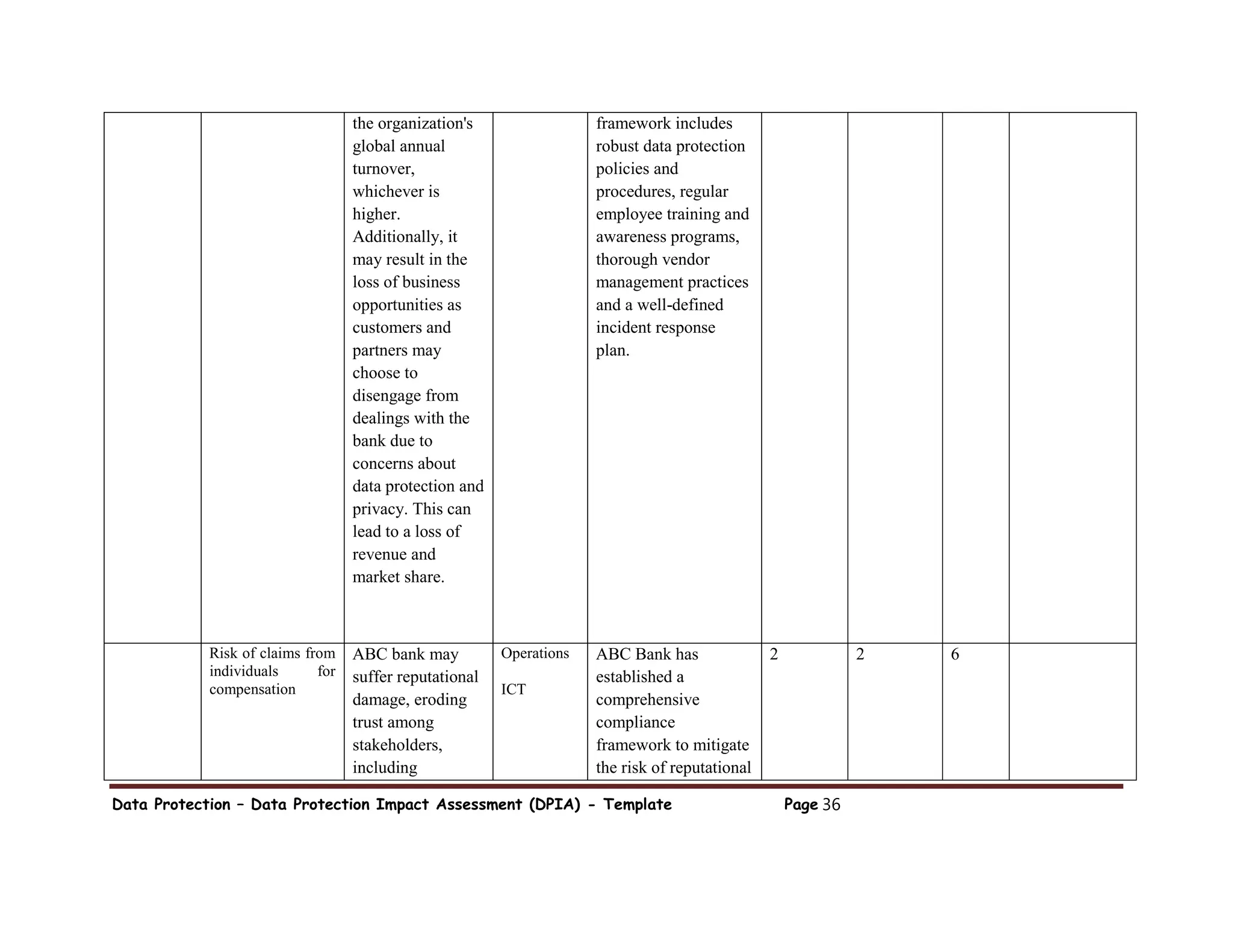 Data Protection – Data Protection Impact Assessment (DPIA) - Template Page 36
the organization's
global annual
turnover,
whichever is
higher.
Additionally, it
may result in the
loss of business
opportunities as
customers and
partners may
choose to
disengage from
dealings with the
bank due to
concerns about
data protection and
privacy. This can
lead to a loss of
revenue and
market share.
framework includes
robust data protection
policies and
procedures, regular
employee training and
awareness programs,
thorough vendor
management practices
and a well-defined
incident response
plan.
Risk of claims from
individuals for
compensation
ABC bank may
suffer reputational
damage, eroding
trust among
stakeholders,
including
Operations
ICT
ABC Bank has
established a
comprehensive
compliance
framework to mitigate
the risk of reputational
2 2 6
 