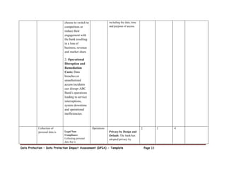 Data Protection – Data Protection Impact Assessment (DPIA) - Template Page 18
choose to switch to
competitors or
reduce their
engagement with
the bank resulting
in a loss of
business, revenue
and market share.
2: Operational
Disruption and
Remediation
Costs: Data
breaches or
unauthorized
access incidents
can disrupt ABC
Bank's operations
leading to service
interruptions,
system downtime
and operational
inefficiencies.
including the date, time
and purpose of access.
Collection of
personal data is Legal Non-
Compliance:
Collecting personal
data that is
Operations
Privacy by Design and
Default: The bank has
adopted privacy by
2 2 4
 