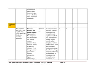 Data Protection – Data Protection Impact Assessment (DPIA) - Template Page 28
discrimination
laws. Without
human oversight,
it may be harder to
detect and mitigate
these biases.
Compliance
Risk
Non compliance
with Privacy laws
e.g. DPA 2019,
GDOR, KICA (Sec
99) & other
secondary
legislations
Financial
Penalties and
Loss of Business
Opportunities: :
Non-compliance
with privacy laws
may result in
monetary
penalties. These
fines can amount
to up to €20
million or 4% of
the organization's
global annual
turnover,
whichever is
higher.
Additionally, it
Operations
ICT
To mitigate the risks
associated with non-
compliance with
privacy laws and
regulations, the bank
have implemented a
range of internal
controls such as
Compliance Policies
and Procedures, robust
data governance
framework to manage
the collection, storage,
processing and sharing
of personal data in
compliance with
privacy laws, risk
assessments to
4 4 2
 