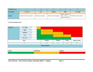 Data Protection – Data Protection Impact Assessment (DPIA) - Template Page 39
Likelihood score 1 2 3 4 5
Description Very Low Low Medium High Very High
Impact Unlikely to have any impact May have an impact Likely to have an impact
Highly probably it
will have a
significant impact
Will have a major impact
Overall evaluation of risk
IMPACT Very High 5
High 4
Medium 3
Low 2
Very Low 1
Rare Unlikely Possible Likely Almost certain
1 2 3 4 5
LIKELYHOOD
LOW MEDIUM HIGH
 