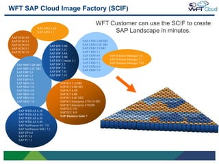 WFT SAP Cloud Image Factory (SCIF)

                                                               WFT Customer can use the SCIF to create
                      SAP APO 3.0A
                      SAP APO 3.1                                   SAP Landscape in minutes.
     SAP SCM 4.0
     SAP SCM 4.1                                      SAP CRM 2.0B SR2
     SAP SCM 5.0               SAP BW 2.0B            SAP CRM 2.0C SR1
     SAP SCM 5.1               SAP BW 2.1C            SAP CRM 3.0 SR1
     SAP SCM 7.0               SAP BW 3.0A            SAP CRM 3.1
                               SAP BW 3.0B            SAP CRM 4.0      SAP Solution Manager 3.0
                               SAP BW Content 3.1     SAP CRM 5.0      SAP Solution Manager 3.1
                               SAP BW 3.5             SAP CRM 5.1      SAP Solution Manager 7.01
        SAP BBP 2.0B SR2                              SAP CRM 6.0
        SAP BBP 2.0C SR1       SAP BW 7.0
                               SAP BW 7.01            SAP CRM 7.0
        SAP EBP 3.0
        SAP EBP 3.5            SAP BW 7.10
        SAP EBP 4.0
        SAP SRM 2.0                   SAP R/3 3.1I SR1
        SAP SRM 3.0                   SAP R/3 4.0B SR1
        SAP SRM 4.0                   SAP R/3 4.5B
        SAP SRM 5.0                   SAP R/3 4.6B
        SAP SRM 6.0                   SAP R/3 4.6C SR2
        SAP SRM 7.0                   SAP R/3 Enterprise 47X110 SR1
                                      SAP R/3 Enterprise 47X200
                                      SAP ECC 5.0
         SAP WEB AS 6.10
                                      SAP ECC 6.0
         SAP WEB AS 6.20              SAP Business Suite 7
         SAP WEB AS 6.30
         SAP WEB AS 6.40
         SAP NetWeaver 04 / 7.0
         SAP NetWeaver 04S / 7.1
         SAP EP 6.0
         SAP PI 3.0
         SAP PI 7.1




13
 