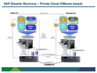 SAP Disaster Recovery – Private Cloud (VMware based)




23
 