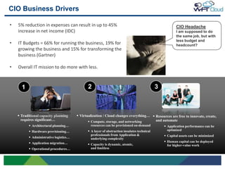 CIO Business Drivers

    •   5% reduction in expenses can result in up to 45%                                                    CIO Headache
        increase in net income (IDC)                                                                        I am supposed to do
                                                                                                            the same job, but with
                                                                                                            less budget and
    •   IT Budgets = 66% for running the business, 19% for                                                  headcount?
        growing the business and 15% for transforming the
        business (Gartner)

    •   Overall IT mission to do more with less.



          1                                        2                                             3



         Traditional capacity planning      Virtualization / Cloud changes everything…  Resources are free to innovate, create,
          requires significant…                     Compute, storage, and networking      and automate
               Architectural planning…             resources can be provisioned on-demand            Application performance can be
               Hardware provisioning…             A layer of abstraction insulates technical         optimized
                                                    professionals from Application &                  Capital assets can be minimized
               Administrative logistics…           underlying complexity
               Application migration…                                                                Human capital can be deployed
                                                   Capacity is dynamic, atomic,                       for higher-value work
               Operational procedures…             and limitless


8
 