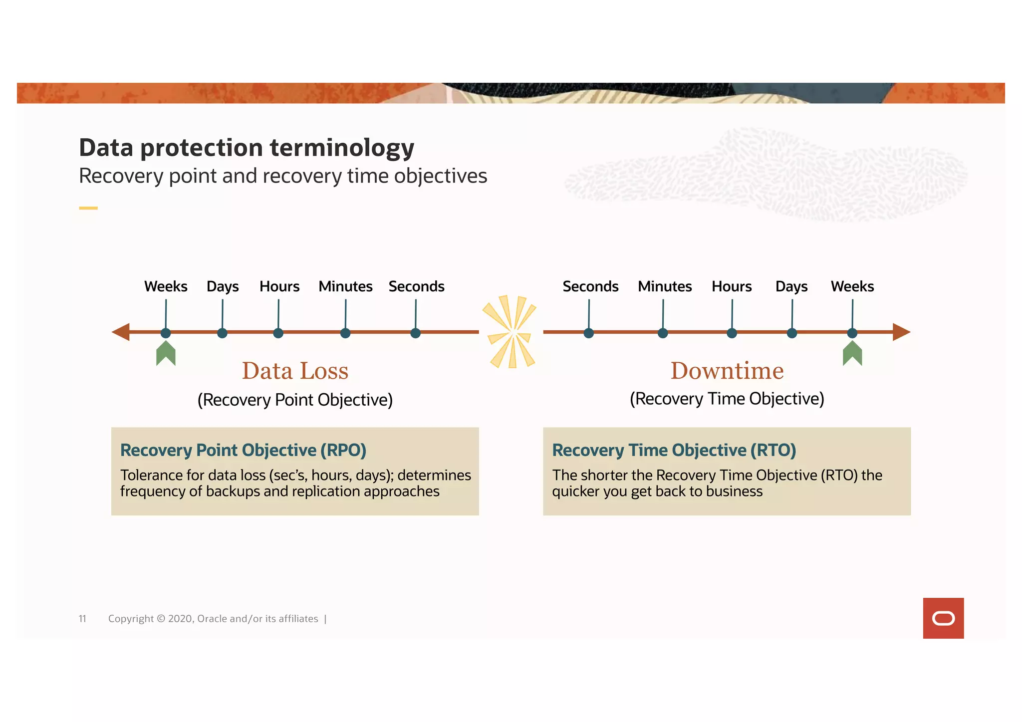Data protection terminology
Recovery point and recovery time objectives
11 Copyright © 2020, Oracle and/or its affiliates |
Recovery Point Objective (RPO)
Tolerance for data loss (sec’s, hours, days); determines
frequency of backups and replication approaches
Recovery Time Objective (RTO)
The shorter the Recovery Time Objective (RTO) the
quicker you get back to business
Data Loss
(Recovery Point Objective)
Downtime
(Recovery Time Objective)
Hours Minutes Seconds
Weeks Days Hours
Minutes
Seconds Weeks
Days
 