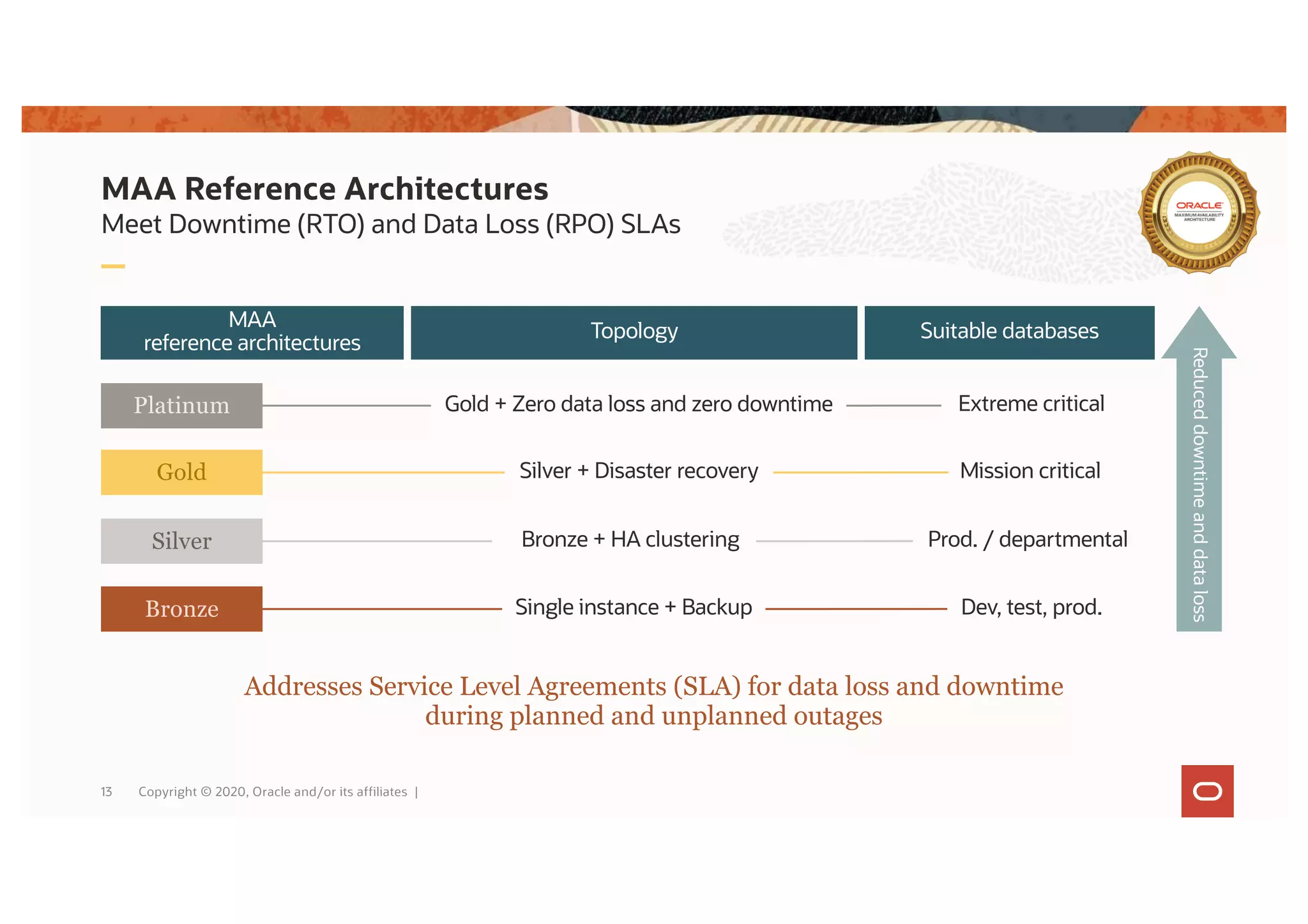 MAA Reference Architectures
Meet Downtime (RTO) and Data Loss (RPO) SLAs
13 Copyright © 2020, Oracle and/or its affiliates |
Reduced
downtime
and
data
loss
Bronze Single instance + Backup Dev, test, prod.
Silver Bronze + HA clustering Prod. / departmental
Gold Silver + Disaster recovery Mission critical
Platinum Gold + Zero data loss and zero downtime Extreme critical
MAA
reference architectures
Topology Suitable databases
Addresses Service Level Agreements (SLA) for data loss and downtime
during planned and unplanned outages
 