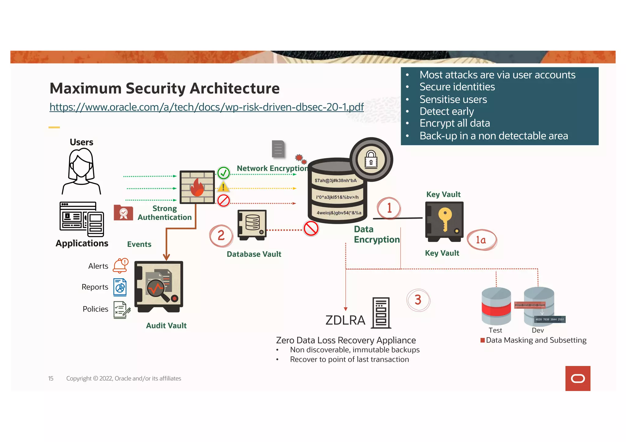 Maximum Security Architecture
https://www.oracle.com/a/tech/docs/wp-risk-driven-dbsec-20-1.pdf
Events
Network Encryption
Strong
Authentication
Key Vault
Data
Encryption
1
2
ZDLRA
3
Zero Data Loss Recovery Appliance
• Non discoverable, immutable backups
• Recover to point of last transaction
Alerts
Reports
Policies
Users
Applications
Database Vault Key Vault
1a
Audit Vault
• Most attacks are via user accounts
• Secure identities
• Sensitise users
• Detect early
• Encrypt all data
• Back-up in a non detectable area
Data Masking and Subsetting
Test Dev
Copyright © 2022, Oracle and/or its affiliates
15
 