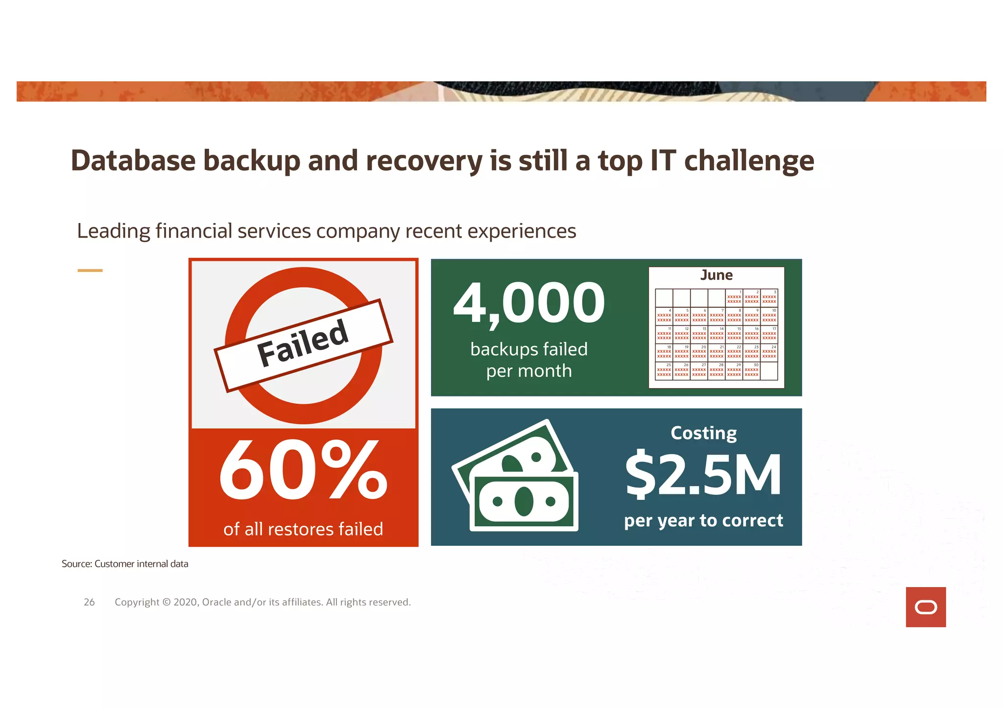 60%
of all restores failed
Failed
4,000
backups failed
per month
June
7
XXXXX
XXXXX
8
XXXXX
XXXXX
9
XXXXX
XXXXX
10
XXXXX
XXXXX
4
XXXXX
XXXXX
5
XXXXX
XXXXX
6
XXXXX
XXXXX
14
XXXXX
XXXXX
15
XXXXX
XXXXX
16
XXXXX
XXXXX
17
XXXXX
XXXXX
11
XXXXX
XXXXX
12
XXXXX
XXXXX
13
XXXXX
XXXXX
21
XXXXX
XXXXX
22
XXXXX
XXXXX
23
XXXXX
XXXXX
24
XXXXX
XXXXX
18
XXXXX
XXXXX
19
XXXXX
XXXXX
20
XXXXX
XXXXX
28
XXXXX
XXXXX
29
XXXXX
XXXXX
30
XXXXX
XXXXX
25
XXXXX
XXXXX
26
XXXXX
XXXXX
27
XXXXX
XXXXX
1
XXXXX
XXXXX
2
XXXXX
XXXXX
3
XXXXX
XXXXX
Costing
$2.5M
per year to correct
Database backup and recovery is still a top IT challenge
Leading financial services company recent experiences
Source: Customer internal data
Copyright © 2020, Oracle and/or its affiliates. All rights reserved.
26
 