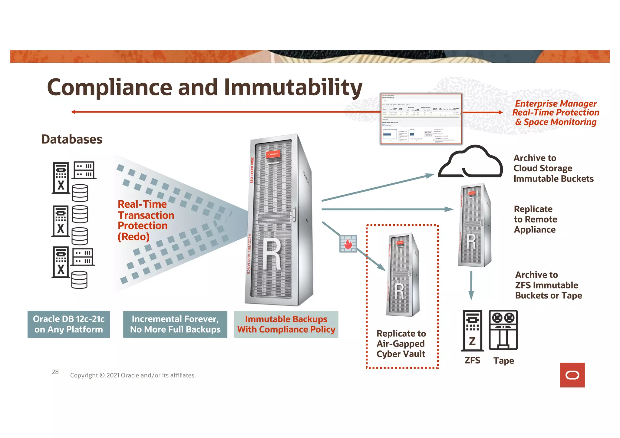 Databases
Oracle DB 12c-21c
on Any Platform
Real-Time
Transaction
Protection
(Redo)
Copyright © 2021 Oracle and/or its affiliates.
Incremental Forever,
No More Full Backups
Archive to
Cloud Storage
Immutable Buckets
Replicate
to Remote
Appliance
Replicate to
Air-Gapped
Cyber Vault
Enterprise Manager
Real-Time Protection
& Space Monitoring
Immutable Backups
With Compliance Policy
Compliance and Immutability
28
Archive to
ZFS Immutable
Buckets or Tape
ZFS
Z
Tape
 