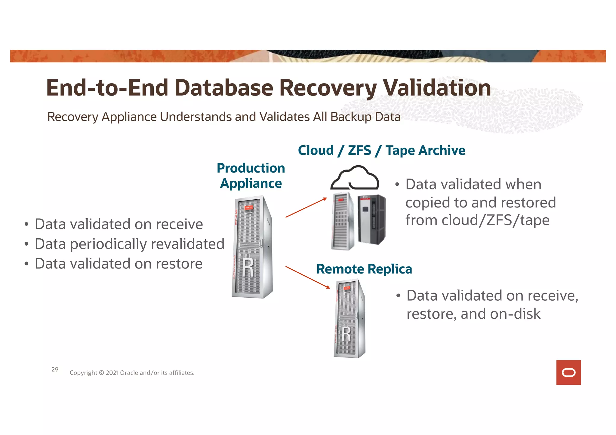 Recovery Appliance Understands and Validates All Backup Data
Copyright © 2021 Oracle and/or its affiliates.
29
End-to-End Database Recovery Validation
• Data validated on receive
• Data periodically revalidated
• Data validated on restore
Production
Appliance
• Data validated on receive,
restore, and on-disk
Remote Replica
• Data validated when
copied to and restored
from cloud/ZFS/tape
Cloud / ZFS / Tape Archive
 