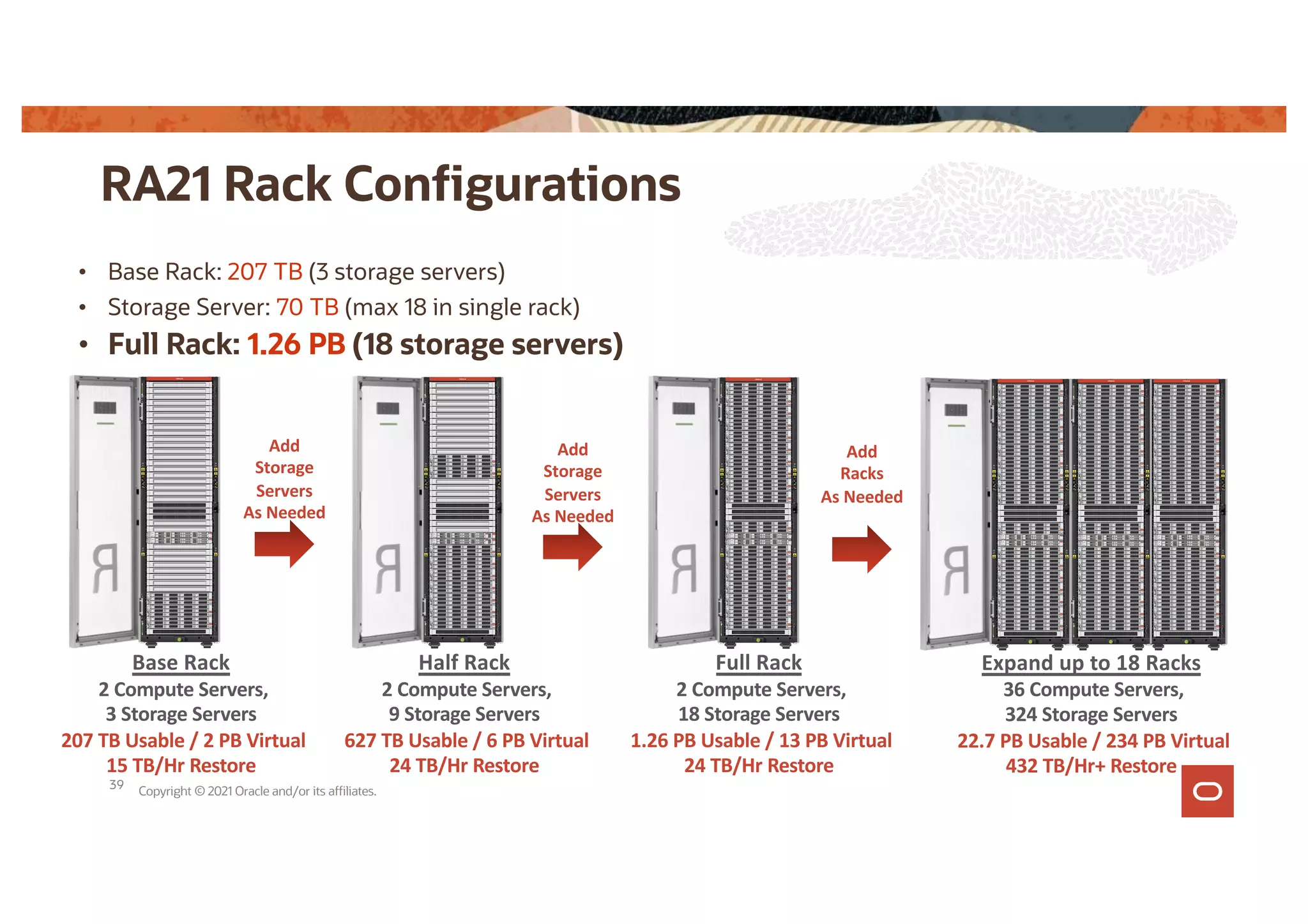 RA21 Rack Configurations
Copyright © 2021 Oracle and/or its affiliates.
• Base Rack: 207 TB (3 storage servers)
• Storage Server: 70 TB (max 18 in single rack)
• Full Rack: 1.26 PB (18 storage servers)
Add
Storage
Servers
As Needed
Add
Storage
Servers
As Needed
Base Rack
2 Compute Servers,
3 Storage Servers
207 TB Usable / 2 PB Virtual
15 TB/Hr Restore
Half Rack
2 Compute Servers,
9 Storage Servers
627 TB Usable / 6 PB Virtual
24 TB/Hr Restore
Full Rack
2 Compute Servers,
18 Storage Servers
1.26 PB Usable / 13 PB Virtual
24 TB/Hr Restore
Add
Racks
As Needed
Expand up to 18 Racks
36 Compute Servers,
324 Storage Servers
22.7 PB Usable / 234 PB Virtual
432 TB/Hr+ Restore
39
 