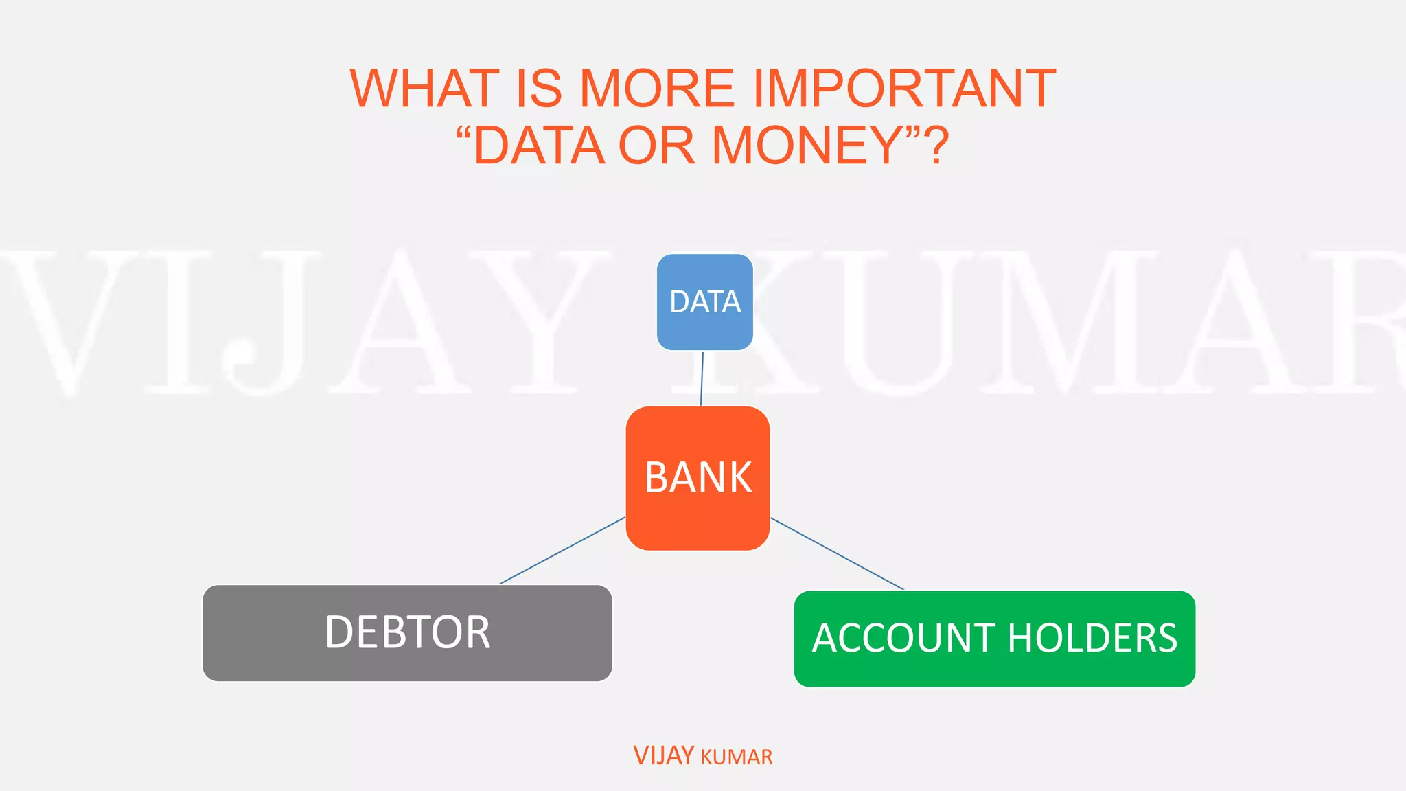 WHAT IS MORE IMPORTANT
“DATA OR MONEY”?
BANK
DATA
ACCOUNT HOLDERSDEBTOR
VIJAY KUMAR
 