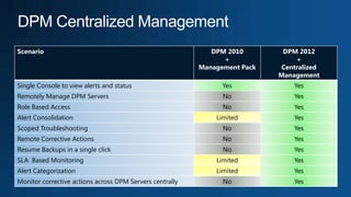 Scenario DPM 2010
+
Management Pack
DPM 2012
+
Centralized
Management
Single Console to view alerts and status Yes Yes
Remotely Manage DPM Servers No Yes
Role Based Access No Yes
Alert Consolidation Limited Yes
Scoped Troubleshooting No Yes
Remote Corrective Actions No Yes
Resume Backups in a single click No Yes
SLA Based Monitoring Limited Yes
Alert Categorization Limited Yes
Monitor corrective actions across DPM Servers centrally No Yes
 