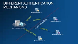 Data Protection Manager
Protected Server - 1
Protected Server - 2
Protected Server - 3
Protected Server - 4
 